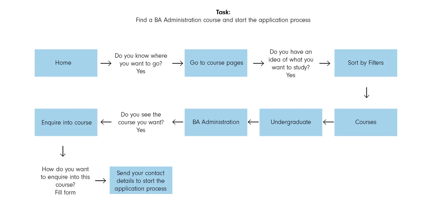 Flowchart showing steps to find a Business Administration course and start the application process, including Home, course pages, filters, course types, inquiries, and contact details.