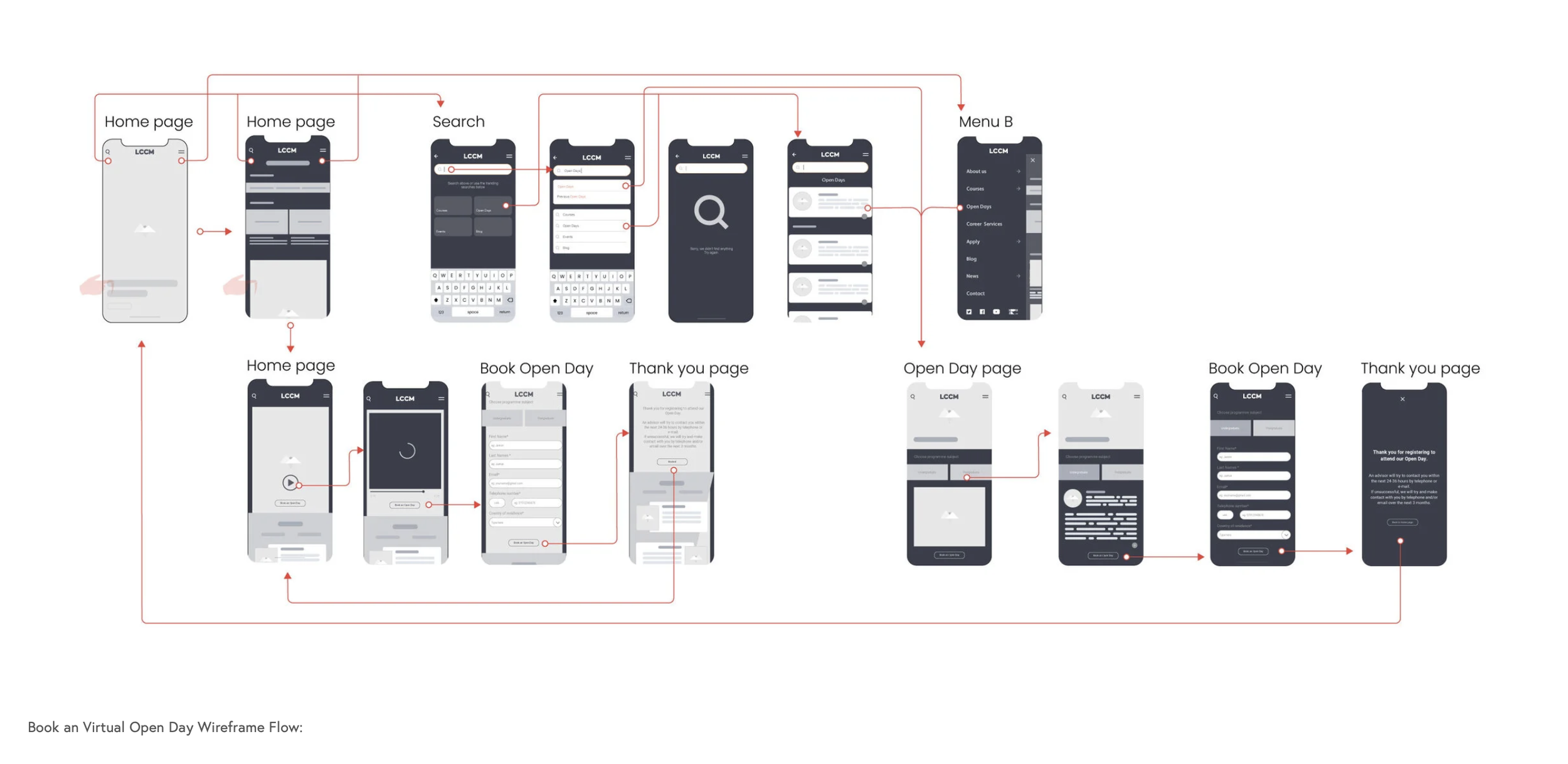 Wireframe flow diagram of a mobile application interface including pages for Home, Search, Menu, Book Open Day, Thank You, and Open Day, with annotations showing navigation paths.