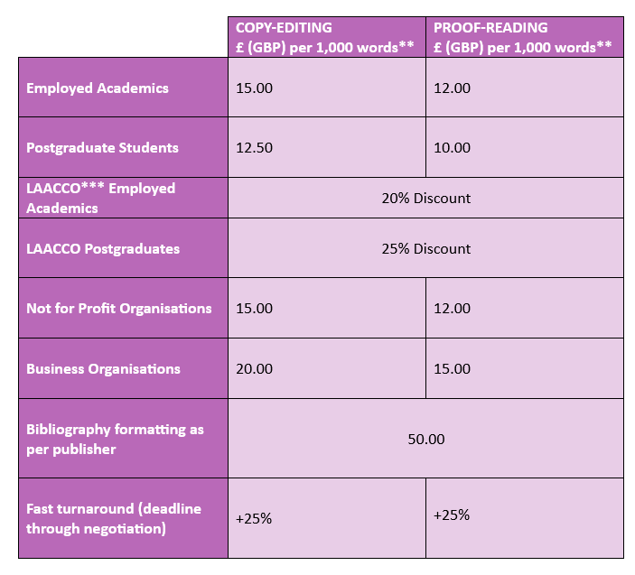 Table comparing copy-editing and proof-reading prices in GBP per 1,000 words for various categories, including employed academics, postgraduate students, LAACCO employed academics, LAACCO postgraduates, not for profit organizations, business organizations, and bibliography formatting, along with discounts and turnaround time information.