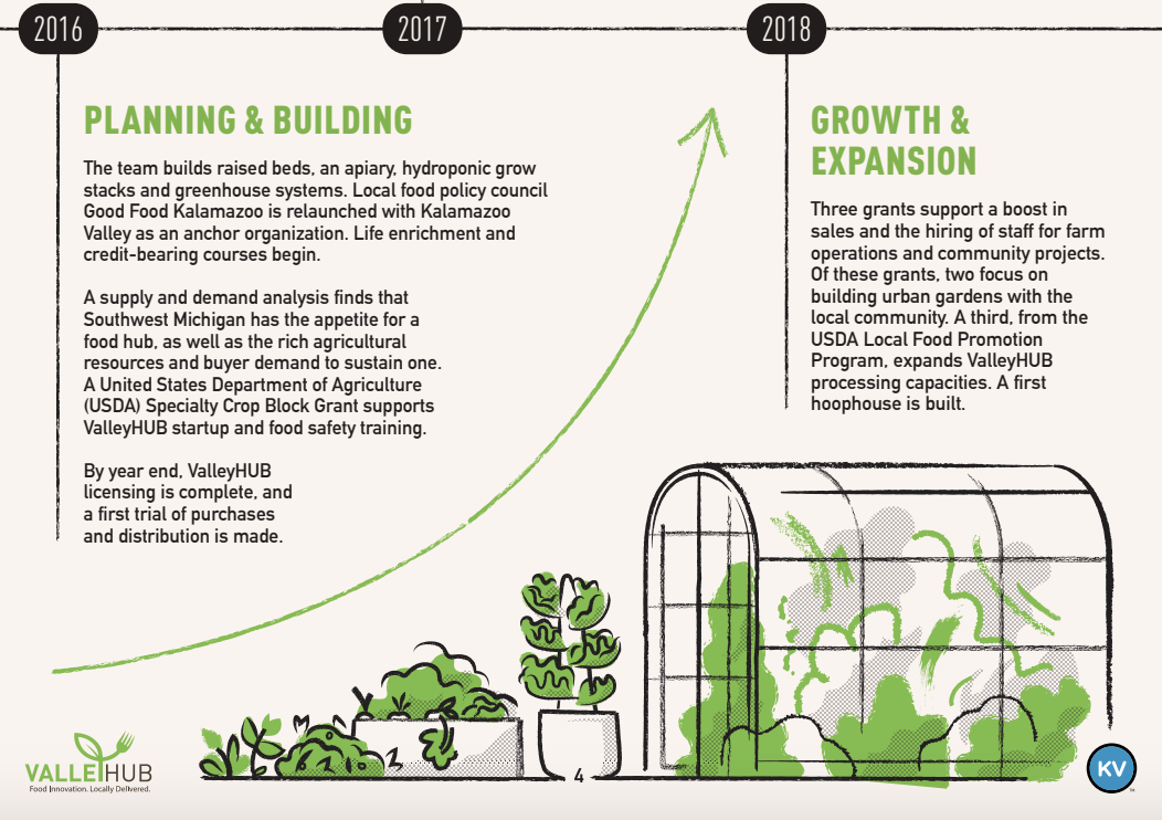Food Hub Storytelling