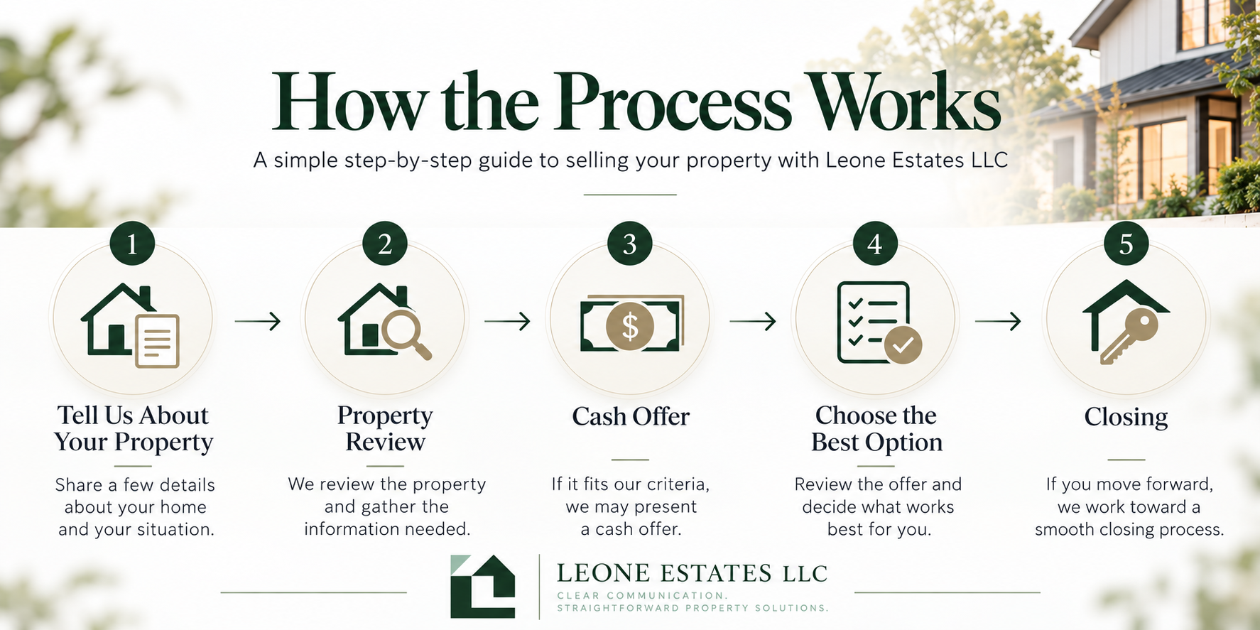 An infographic titled 'How the Process Works' showing a step-by-step guide to selling a property with Leone Estates LLC. The steps include: 1. Tell Us About Your Property with a house icon, 2. Property Review with a house and magnifying glass icon, 3. Cash Offer with dollar bills icon, 4. Choose the Best Option with a checklist icon, 5. Closing with house and key icon.