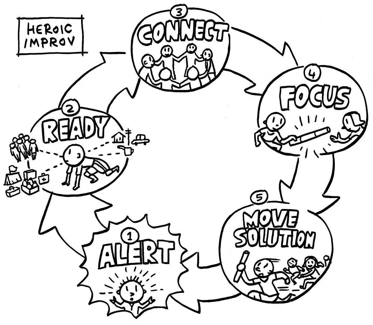 Heroic Improv Cycle©