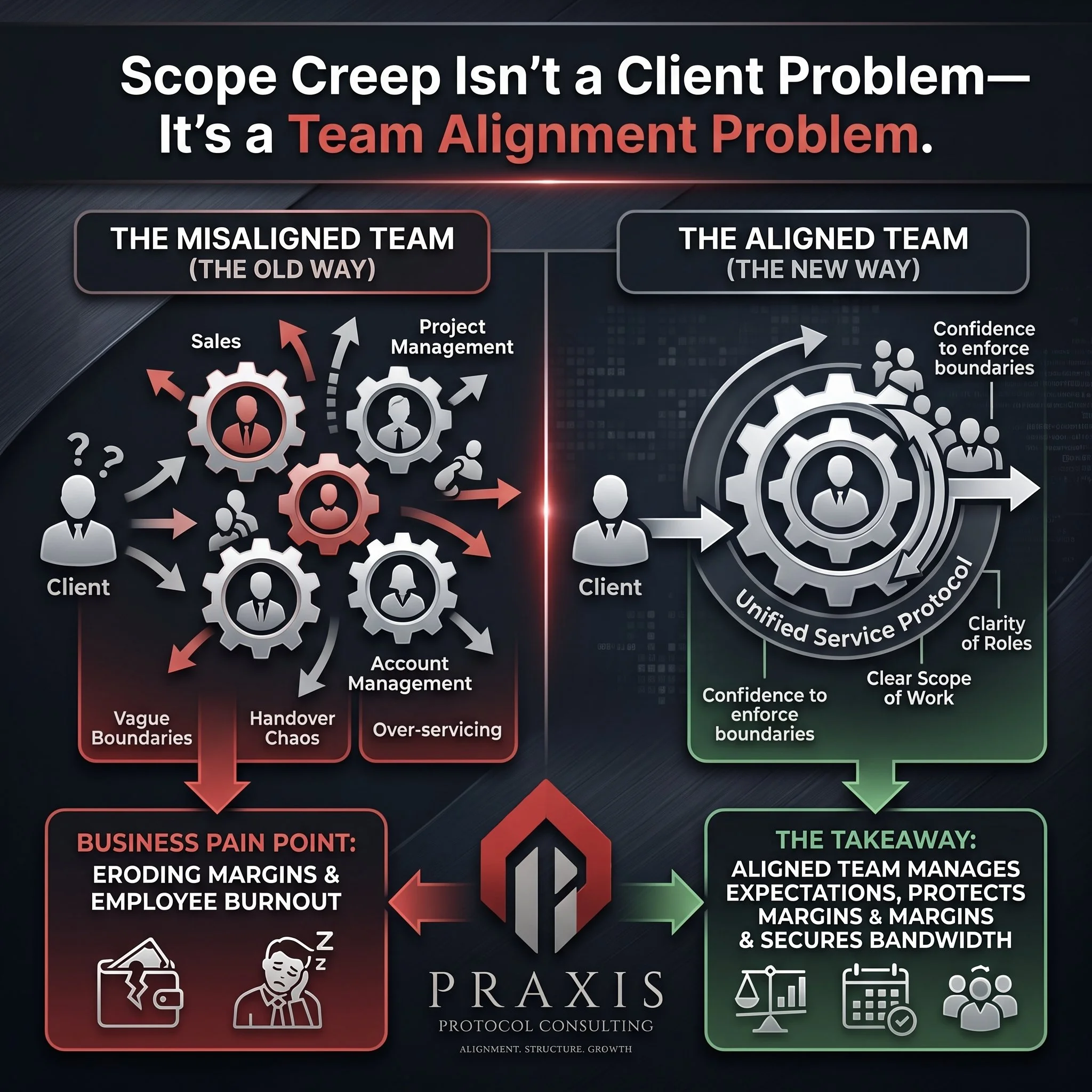 Scope Creep Isn't a Client Problem—It’s a Team Alignment Problem