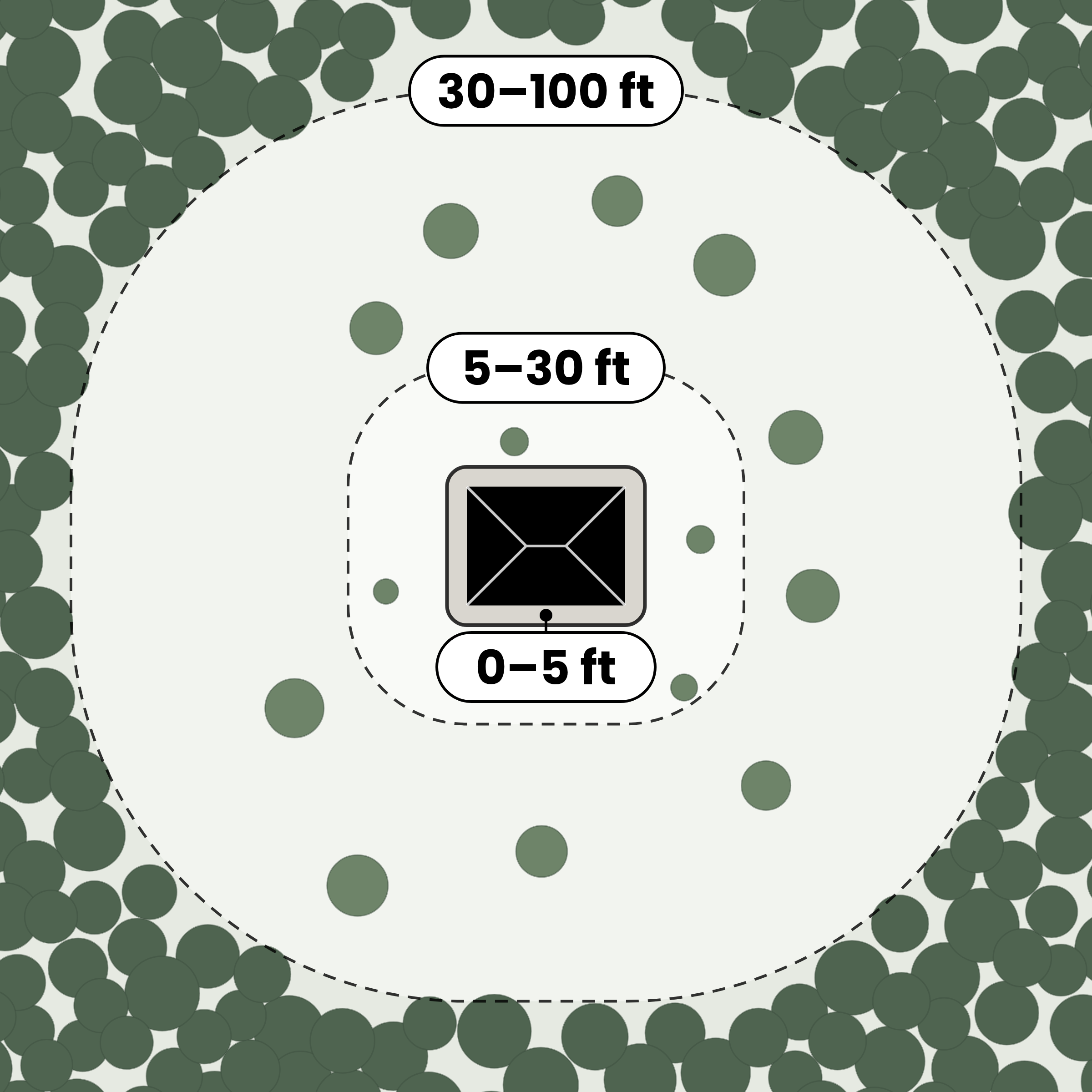 Diagram showing distances for ball trajectories: 0-5 feet near the camera, 5-30 feet in the middle, and 30-100 feet farther away, with trees in the background.