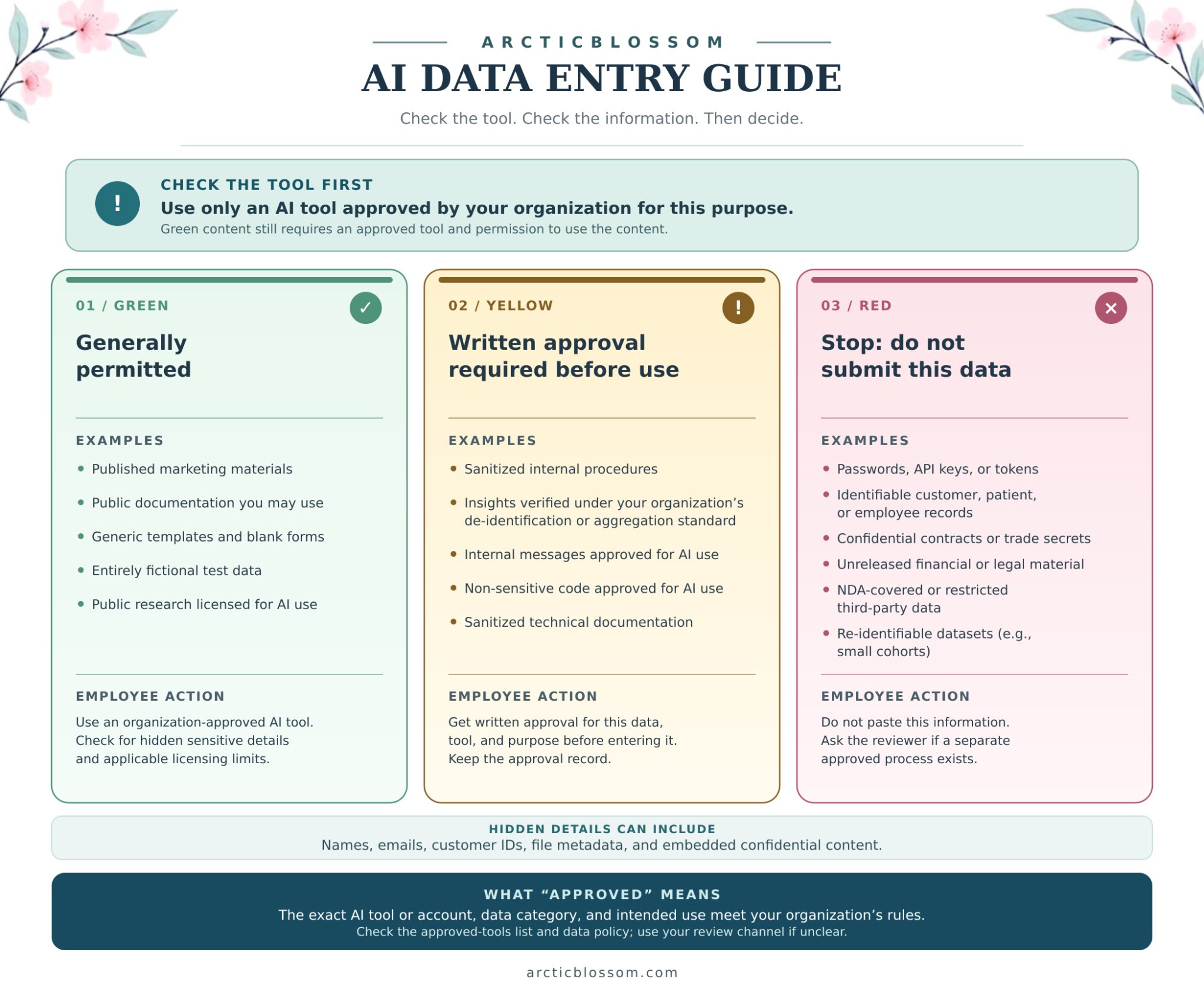 AI Data Entry Decision Chart