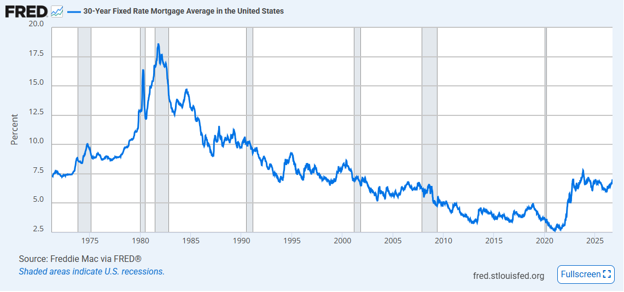 Historical U.S. average 30-year fixed mortgage rates from 1971 through 2026, showing rates peaking above 18% in the early 1980s, declining over subsequent decades, reaching historic lows during the pandemic, and rising again in recent years.