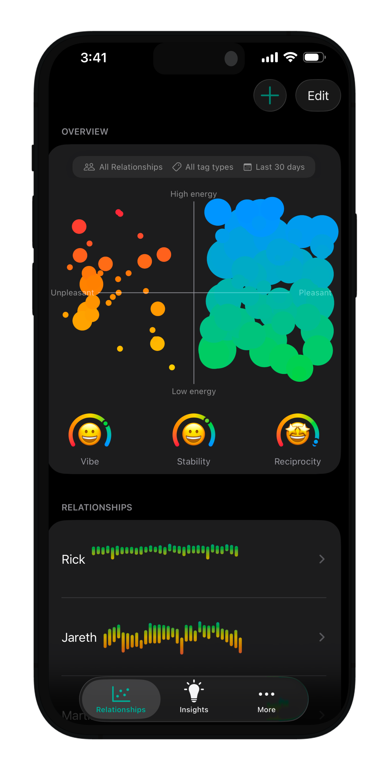 Mobile phone screen displaying a relationship analysis app with a scatter plot of relationships categorized as high or low energy and pleasant or unpleasant, and line graphs showing emotional tone over time.