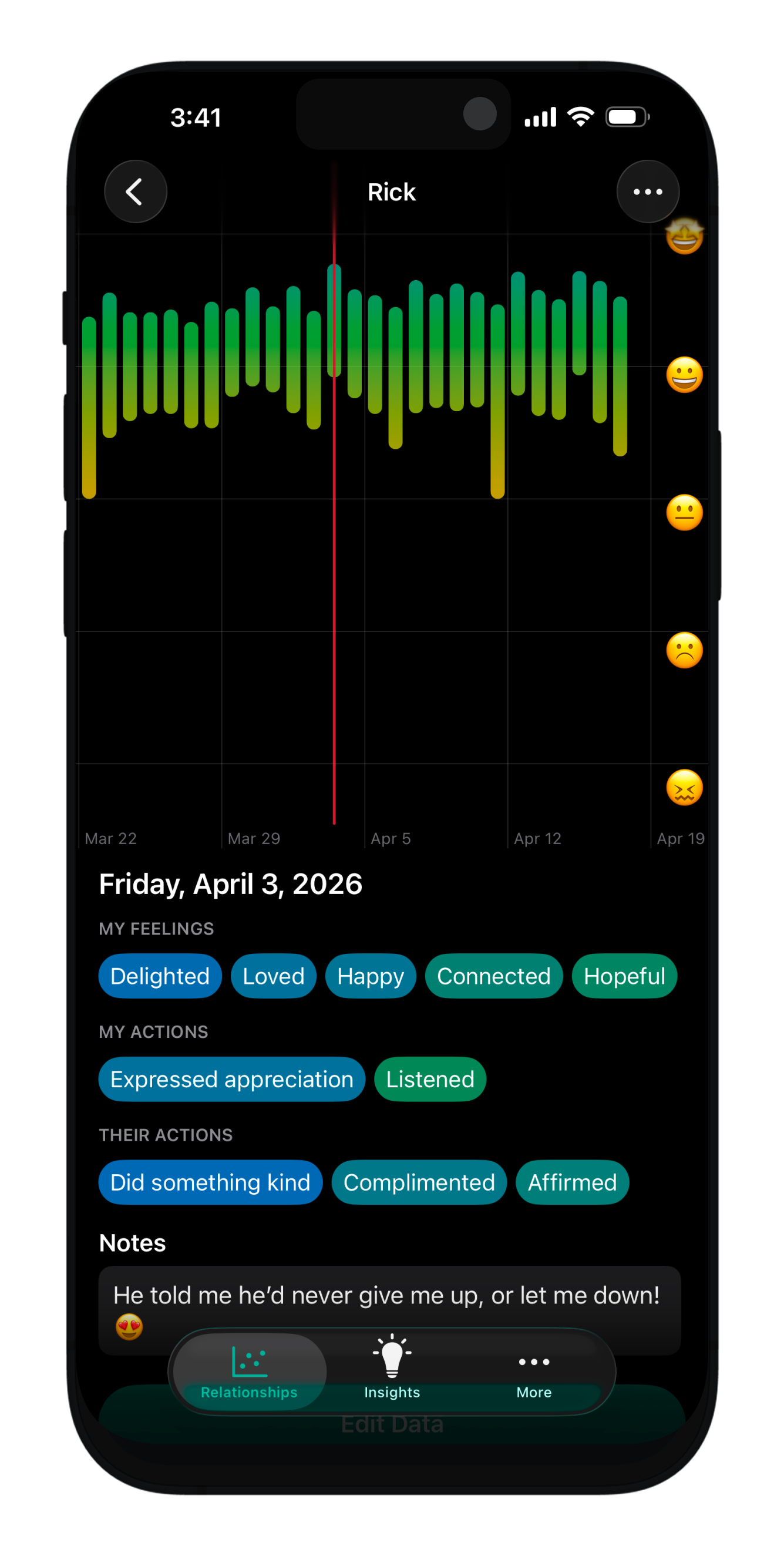 Screenshot of a mobile app displaying emotional tracking data from March to April 2026, with a graph showing daily feelings such as delighted, loved, happy, connected, and hopeful, and actions like expressed appreciation and listened, along with notes about someone not giving up.