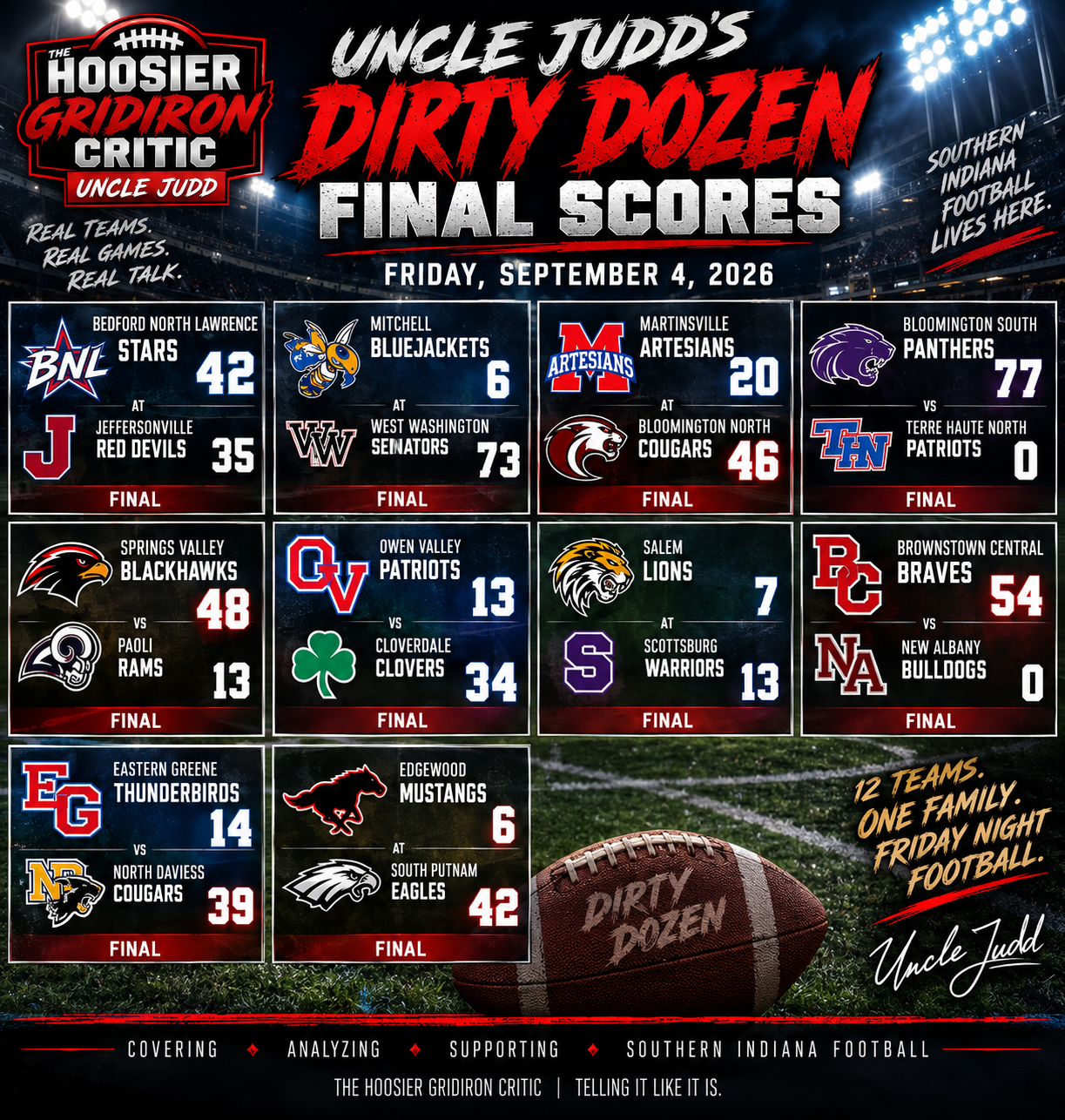 Results of high school football games from September 4, 2026, displayed with team names, scores, and final results, including Bedford North Lawrence winning against Jeffersonville, Mitchell beating West Washington, Martinsville winning over Bloomfield North, Bloomington South defeating Terre Haute North, Springs Valley beating Paoli Rams, Owen Valley winning against Cloverdale Clovers, Salem beating Scottsburg Warriors, Brownstown Central defeating New Albany Bulldogs, Eastern Greene winning over North Daviess, and Edgewood defeating South Putnam, with a football labeled 'Dirty Dozen' in the foreground.