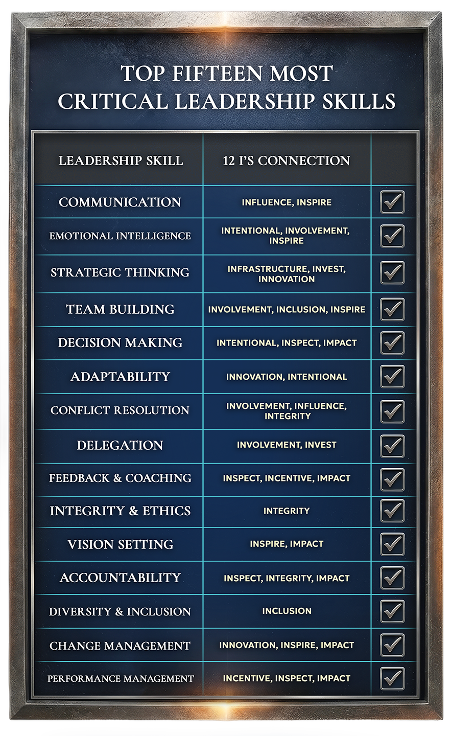 A framed list titled "Top Fifteen Most Critical Leadership Skills," detailing leadership skills, their connection to the 12 'I's, and checkmarks indicating importance; includes communication, emotional intelligence, strategic thinking, team building, decision making, adaptability, conflict resolution, delegation, feedback and coaching, integrity and ethics, vision setting, accountability, diversity and inclusion, change management, and performance management.