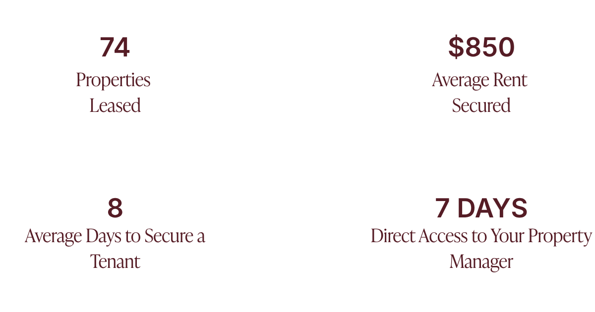 Statistics about properties and rentals showing 74 properties leased, an average rent of $850, 8 days to secure a tenant, and 7 days to gain direct access to the property manager.