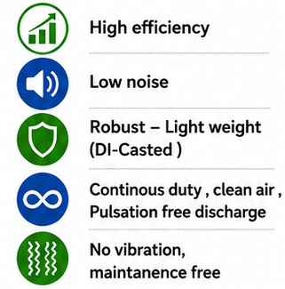 Bare shaft series Ring blower features including high efficiency, low noise, light weight durable casing, continuous duty with air and pulsation free discharge, and maintenance-free, vibration-free operation.