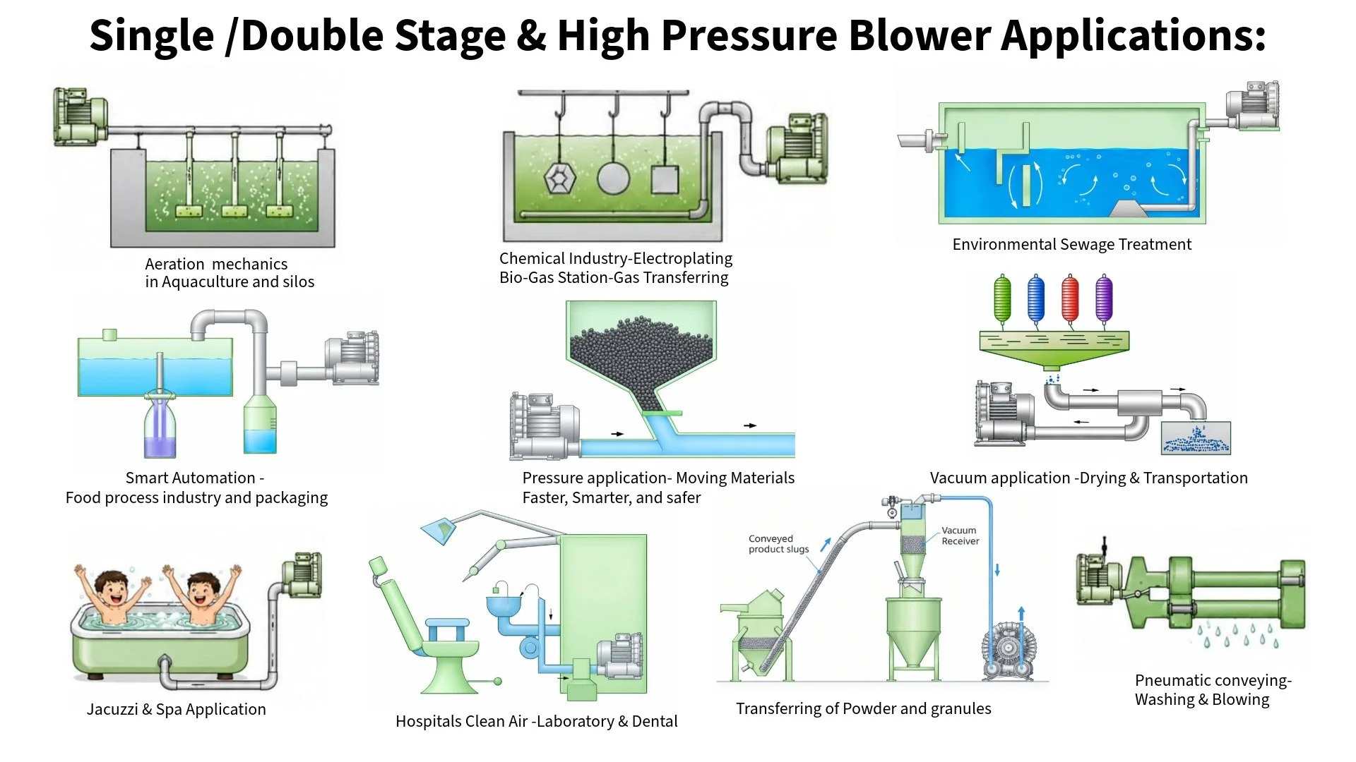 Diagram illustrating various applications of single, double stage, and high-pressure blowers, including aquaculture aeration, chemical bio-gas transfer, environmental sewage treatment, food industry automation, material handling, vacuum processes, Jacuzzi and spa, hospital air purification, powder transferring, and pneumatic conveying.