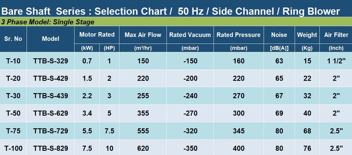 A technical selection chart for a Series of Bare shaft side channel ring blower models, displaying specifications such as motor power, maximum air flow, rated vacuum and pressure, noise level, weight, and air filter size for models T10 to T100.