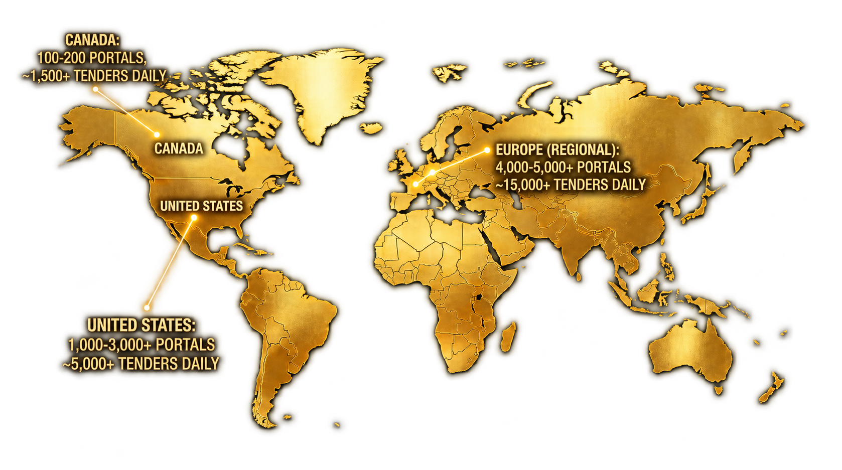 World map highlighting regions with online portal and tender statistics: Canada with 100-200 portals and over 1,500 tenders daily, United States with 1,000-3,000 portals and over 5,000 tenders daily, Europe with 4,000-5,000 portals and over 15,000 tenders daily.