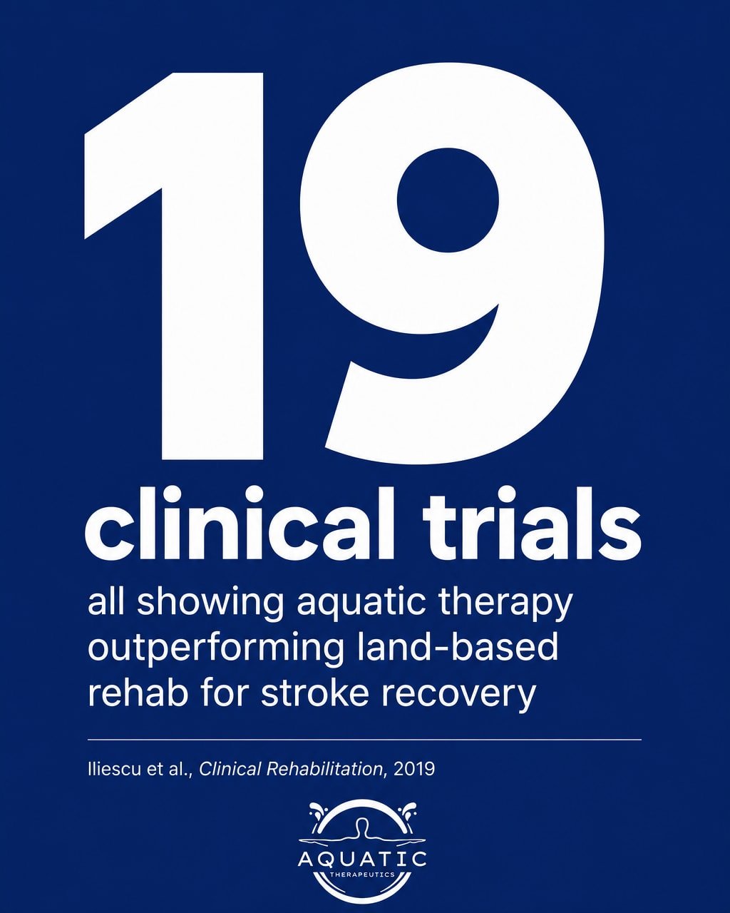 A meta-analysis of 19 clinical trials compared aquatic therapy to land-based rehab for stroke recovery. Water won across the board 🌊

The Iliescu et al. (2019) review found a 3.5cm gain on the Functional Reach Test and 2.2 seconds off the Timed Up a