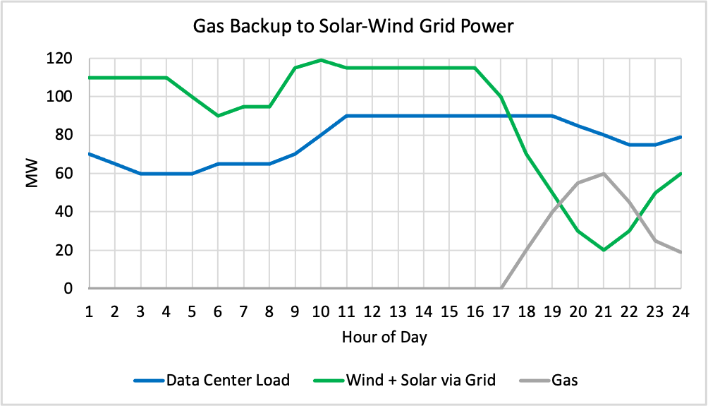 A line graph titled 'Gas Backup to Solar-Wind Grid Power' shows data for 24 hours. It has three lines: blue for Data Center Load, green for Wind + Solar via Grid, and gray for Gas. Most of the green line peaks from 9 to 17 hours and drops sharply after 17 hours, while the gray line rises after 17 hours, with the blue line remaining relatively stable, decreasing slightly after 17 hours.