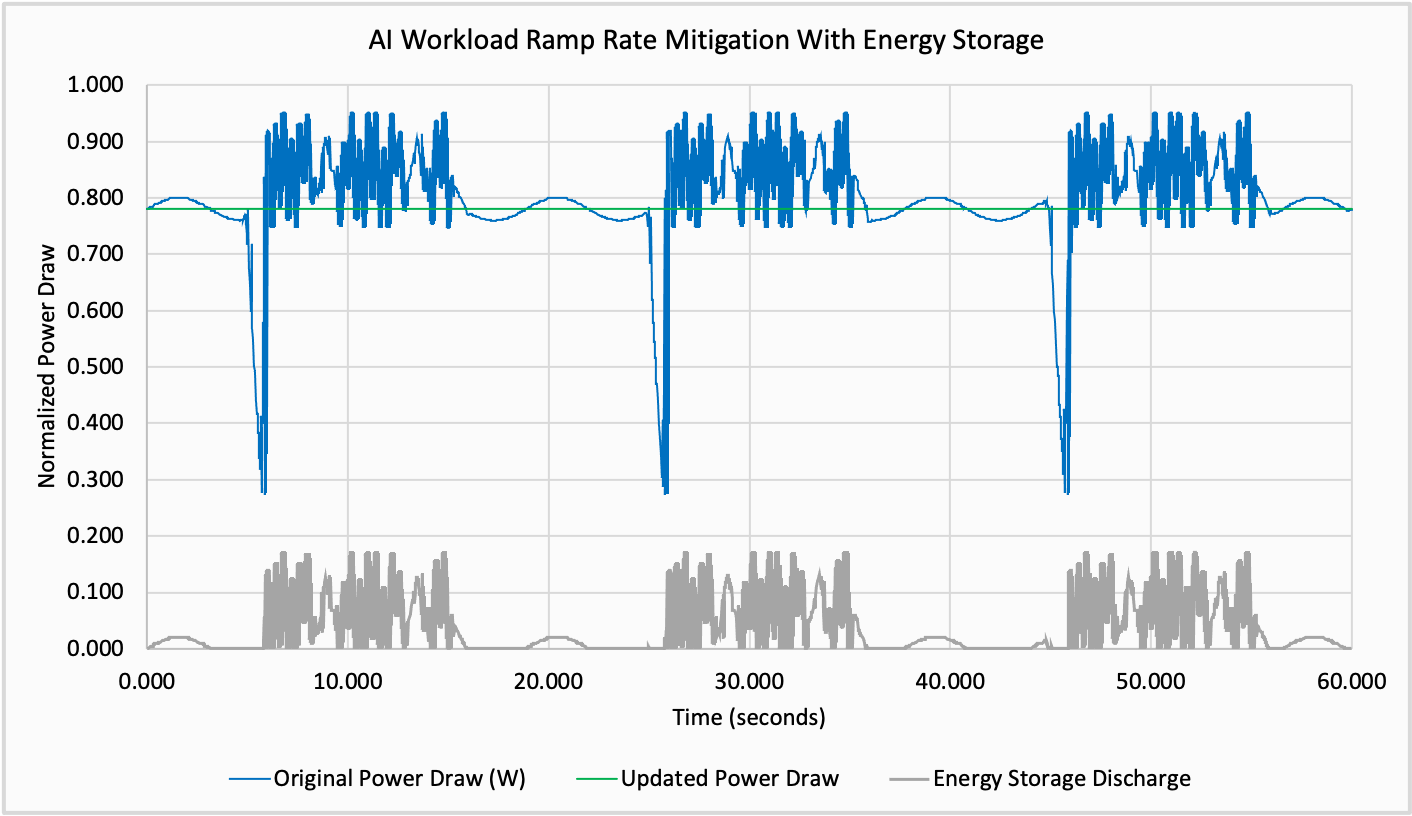 Line graph titled 'AI Workload Ramp Rate Mitigation With Energy Storage' showing normalized power draw over time in seconds. Blue line represents original power draw, green line shows updated power draw, and gray area indicates energy storage discharge.