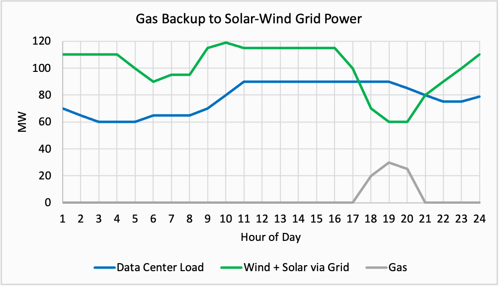 Line graph showing gas backup to solar-wind grid power over 24 hours, with three lines representing gas, wind plus solar, and data center load.