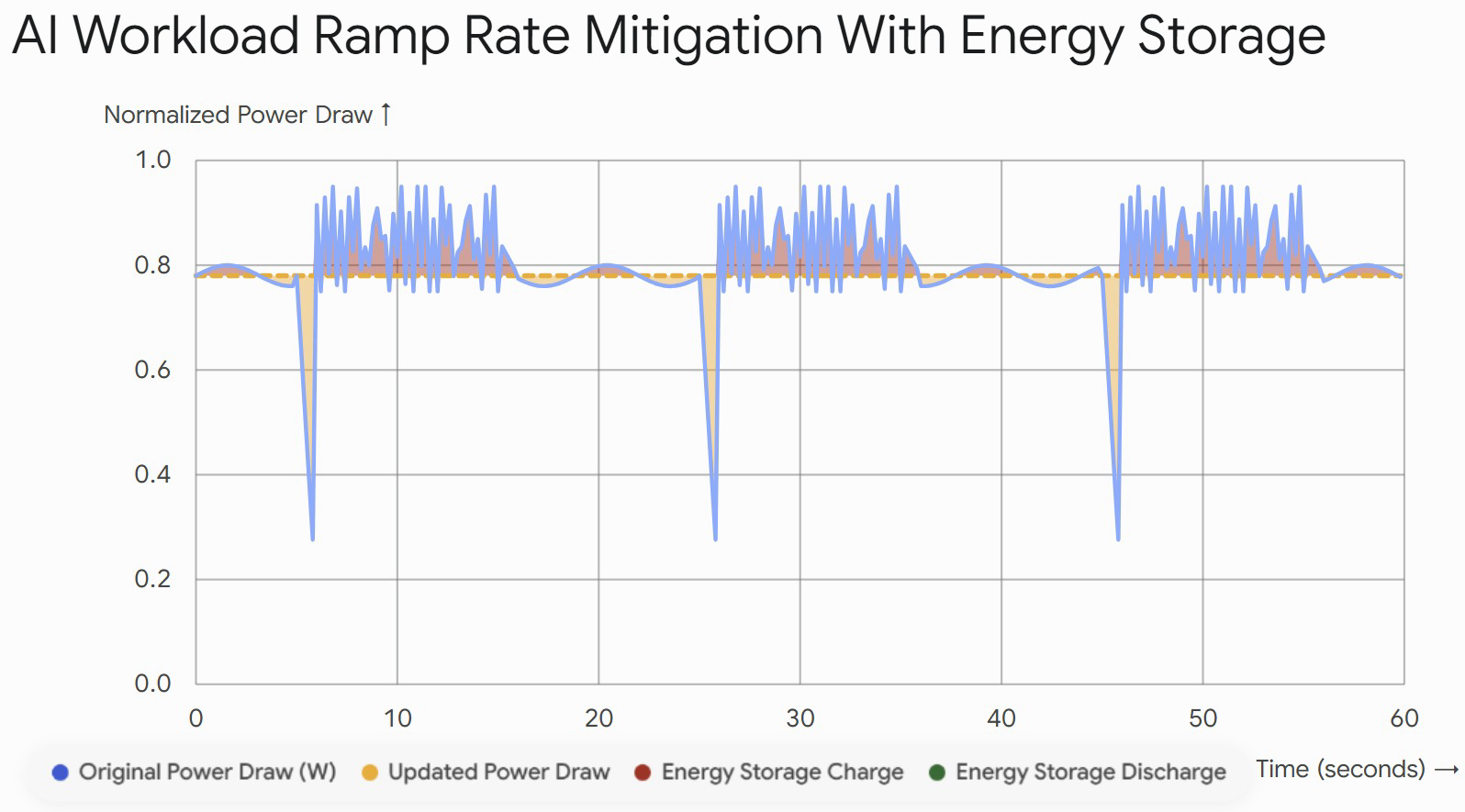 A line graph titled 'AI Workload Ramp Rate Mitigation With Energy Storage' showing normalized power draw over time in seconds. The graph includes lines for original power draw, updated power draw, energy storage charge, and energy storage discharge, with different colors for each.