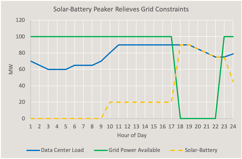 A line graph showing the effect of a solar-battery peaker on grid constraints over a 24-hour period. The graph has three lines: blue for data center load, green for grid power available, and yellow dashed for solar-battery. The x-axis represents the hour of the day, and the y-axis shows the power in megawatts. The grid power dips to zero around 18-19 hours, while the solar-battery and data center load lines fluctuate accordingly.