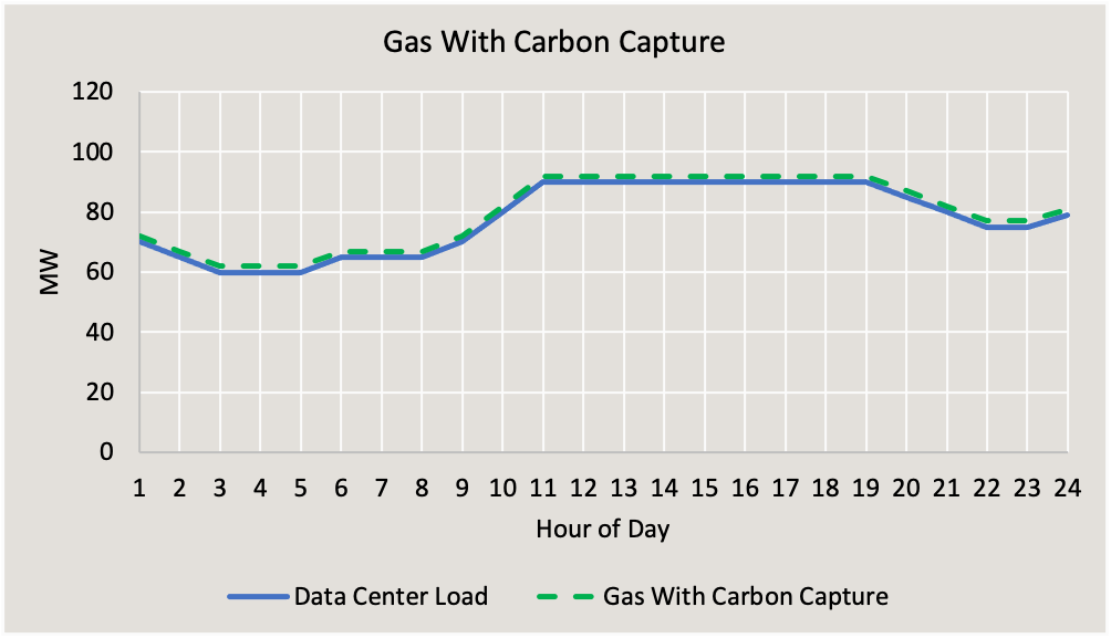 Line graph titled 'Gas With Carbon Capture' showing two datasets over 24 hours: 'Data Center Load' in blue and 'Gas With Carbon Capture' in green dashed line, with fluctuations in MW from 1 to 24 hours.