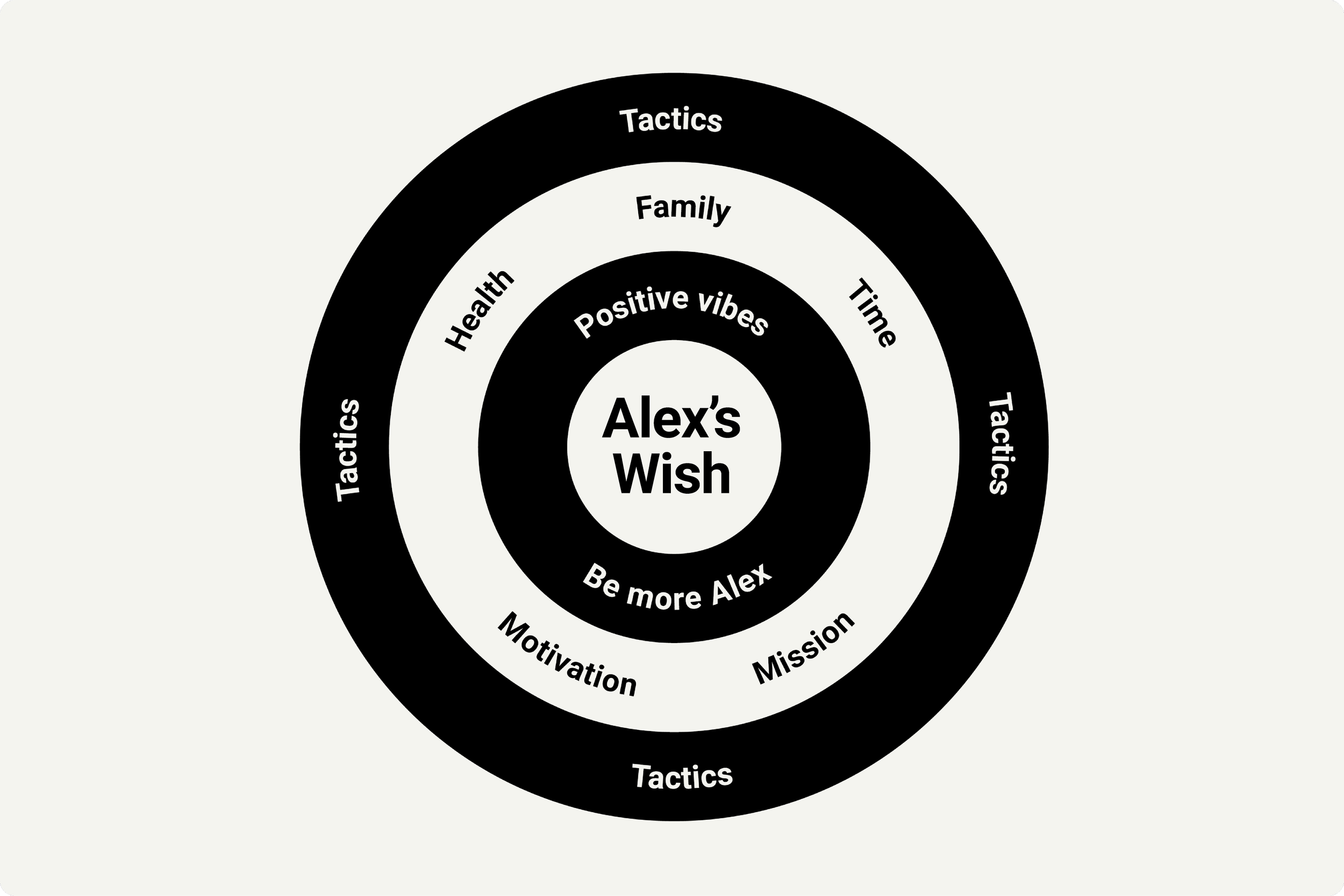 A circular diagram titled 'Alex's Wish' with concentric rings labeled 'Positive vibes,' 'Health,' 'Family,' 'Time,' 'Tactics,' 'Be more Alex,' 'Motivation,' and 'Mission.'