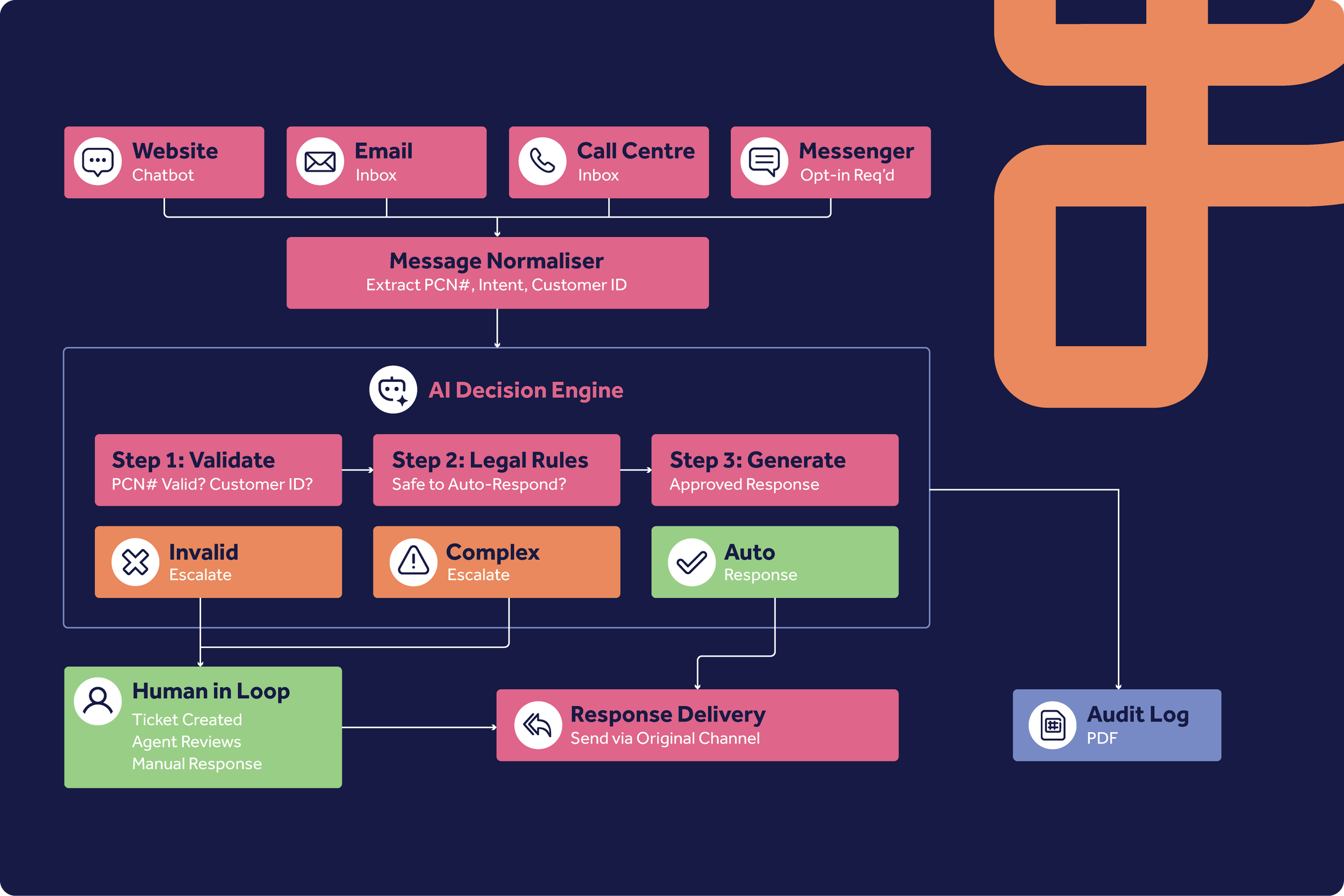 A flowchart diagram illustrating a process with steps and decision points, including sections labeled Website, Email, Call Centre, Messenger, Message Normaliser, AI Decision Engine, Human in Loop, Response Delivery, and Audit Log, organized with arrows connecting each stage.