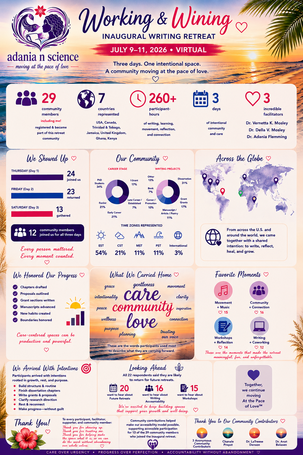 Infographic summarizing the inaugural 2026 Working & Wining virtual writing retreat, including participation, geographic reach, community demographics, attendance, and facilitators.