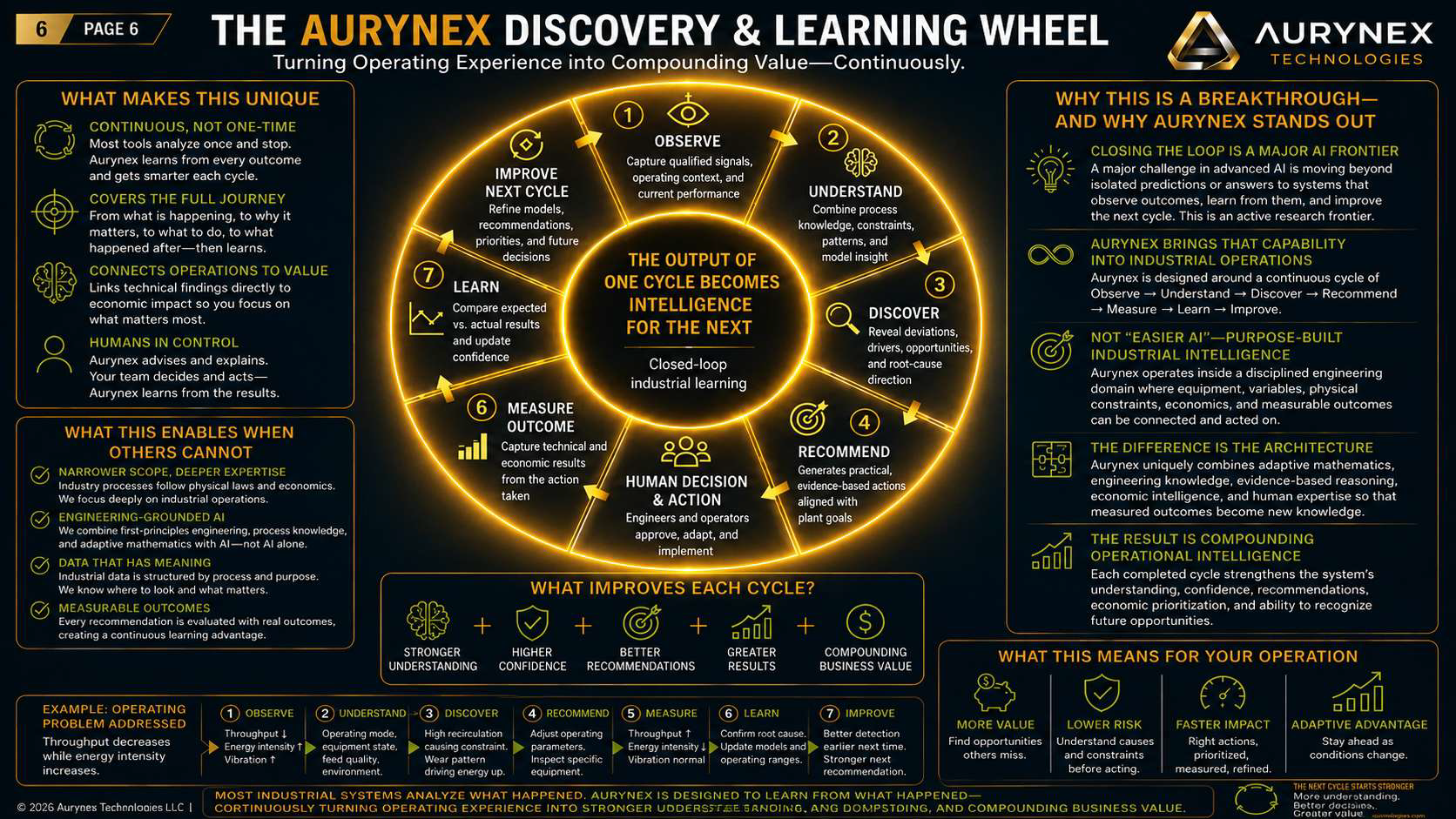 Infographic explaining the AURNEX Discovery & Learning Wheel, a continuous industrial learning process. It features a circular diagram with seven steps: Observe, Understand, Discover, Recommend, Measure, Learn, and Improve. The infographic highlights