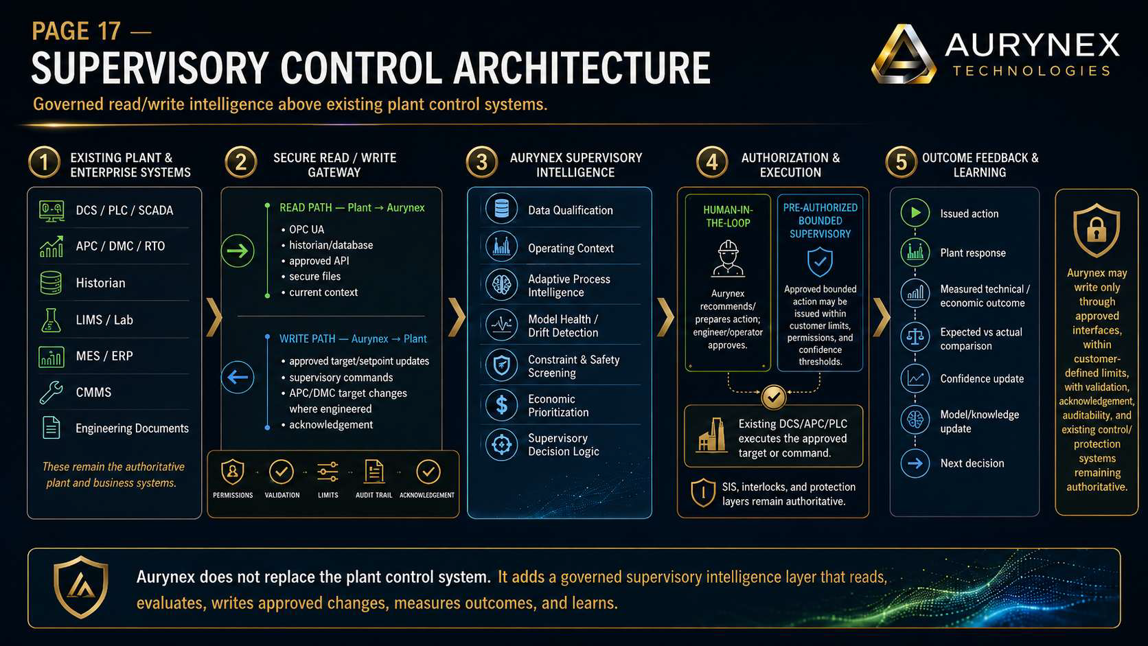 An infographic titled 'Supervisory Control Architecture' from Aurynex Technologies. It outlines five steps: 1) existing plant and enterprise systems, 2) secure read/write gateway, 3) Aurynex supervisory intelligence, 4) authorization and execution, 5