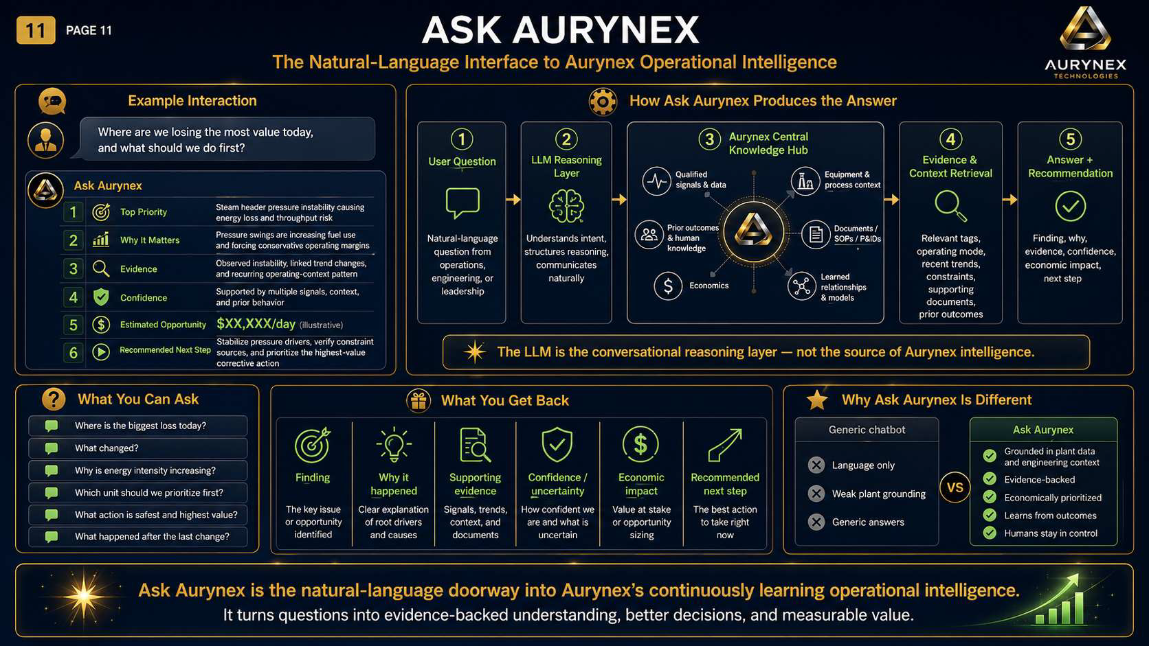 An infographic titled 'Ask Aurynex' explaining how Aurynex's natural language interface works for operational intelligence. It includes sections on example interaction, how the system produces answers, potential questions users can ask, what they rec