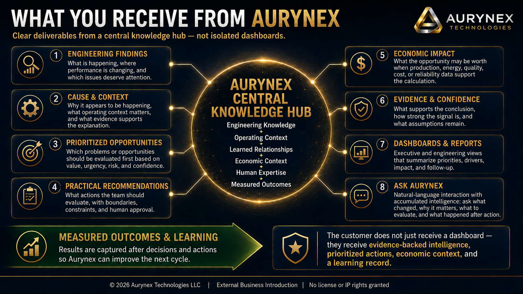 Infographic titled "What you receive from Aurnex" showing a central knowledge hub with eight labeled benefits, including engineering findings, cause and context, prioritized opportunities, practical recommendations, economic impact, evidence and conf