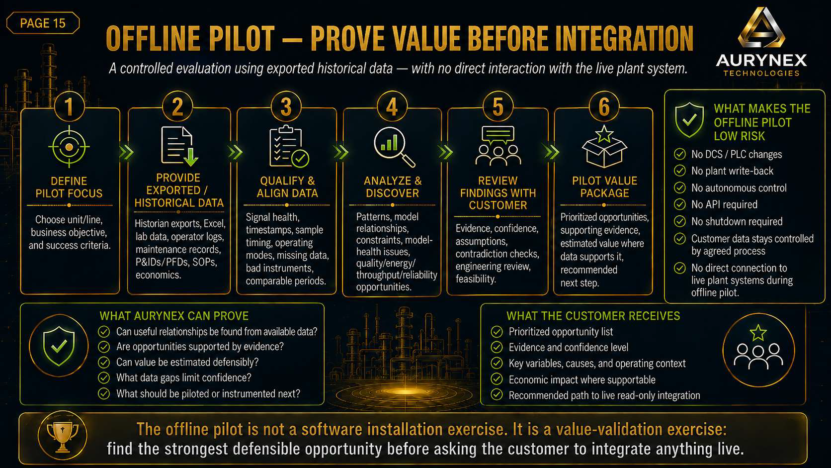 Infographic explaining the offline pilot process for proving value before system integration, highlighting steps from defining pilot focus to analyzing, reviewing, and delivering a pilot value package, with benefits and key considerations emphasized.