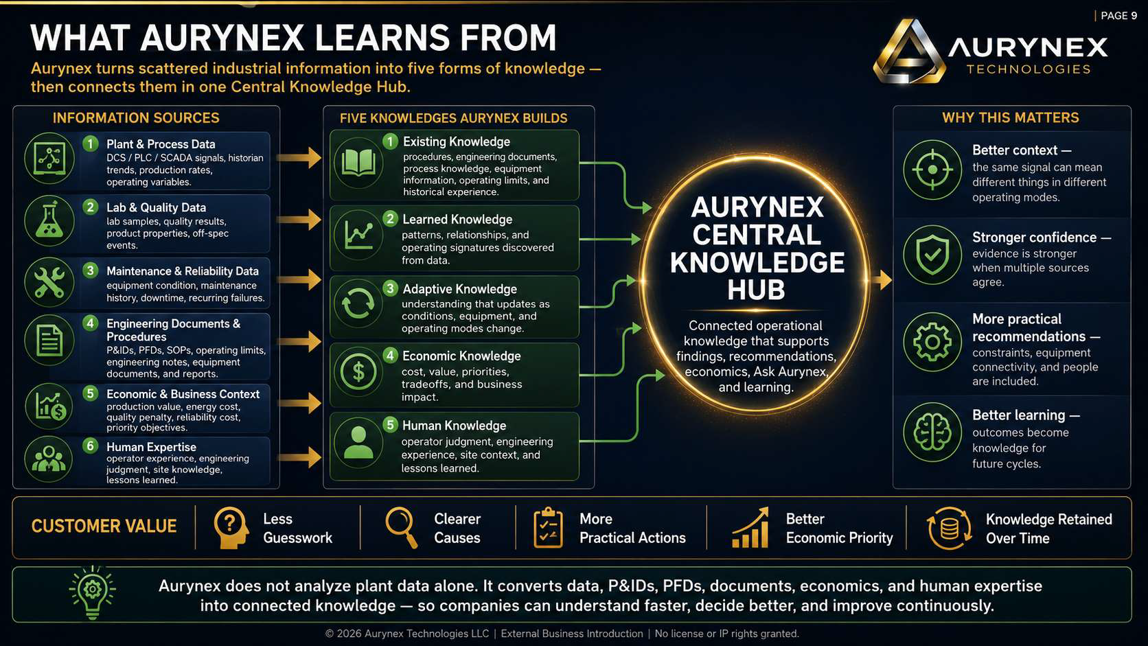 A detailed infographic titled 'What Auryxnex Learns From,' explaining how Auryxnex converts scattered industrial data into a central knowledge hub. It includes sections on information sources, five types of knowledge built, reasons why this matters, 