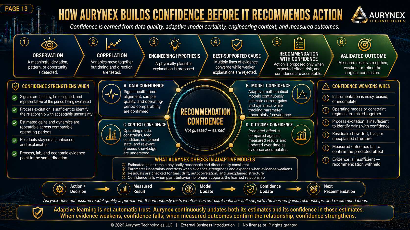 A detailed infographic explaining how Aurnyx builds confidence before making recommendations, including steps like observation, correlation, hypothesis, best-supported cause, confidence with recommendation, and validated outcome. It also shows when c