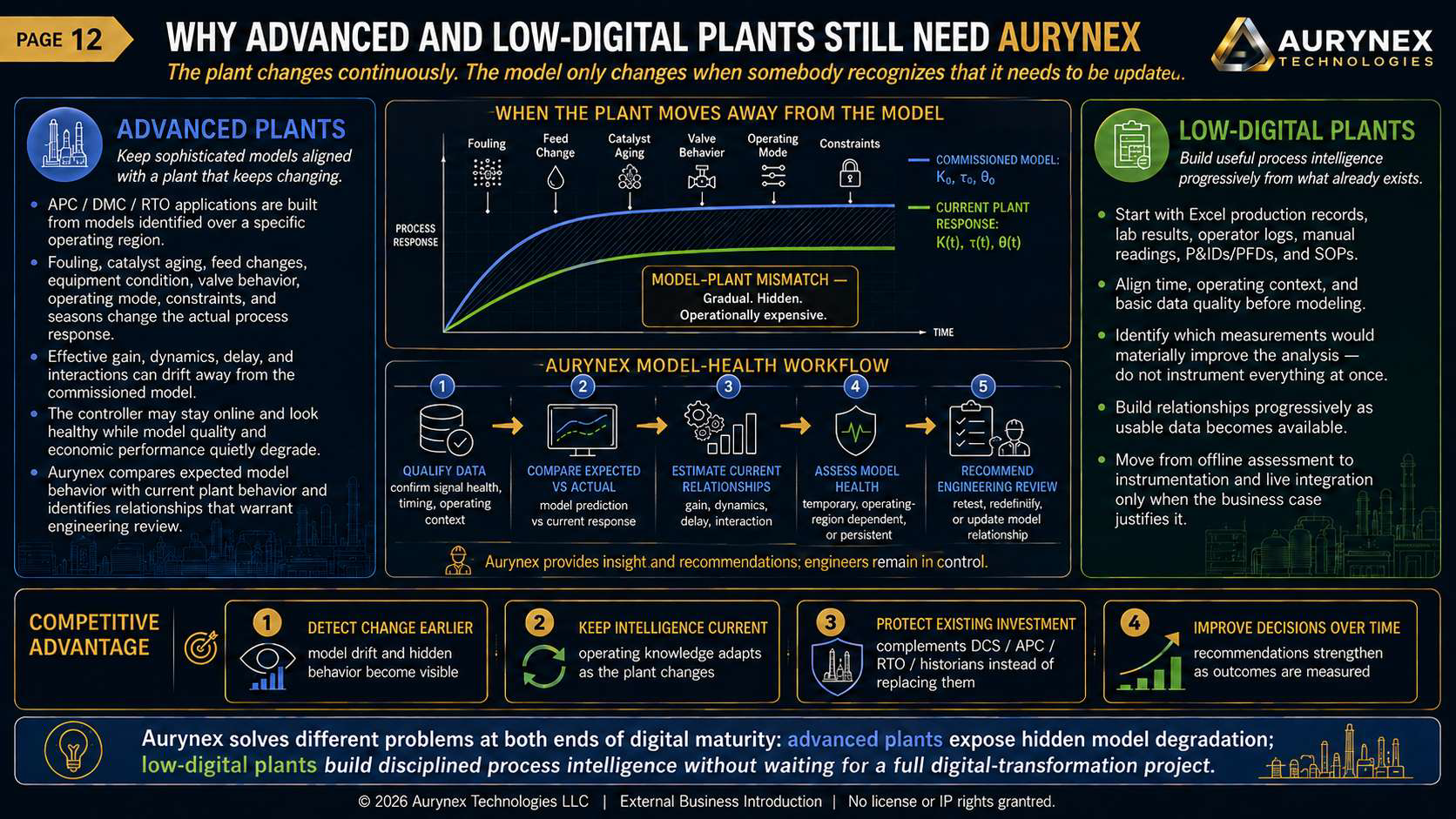 A digital infographic explaining why advanced and low-digital plants still need Aurynex technology, highlighting model change challenges, workflow steps, competitive advantages, and key features for digital maturity.