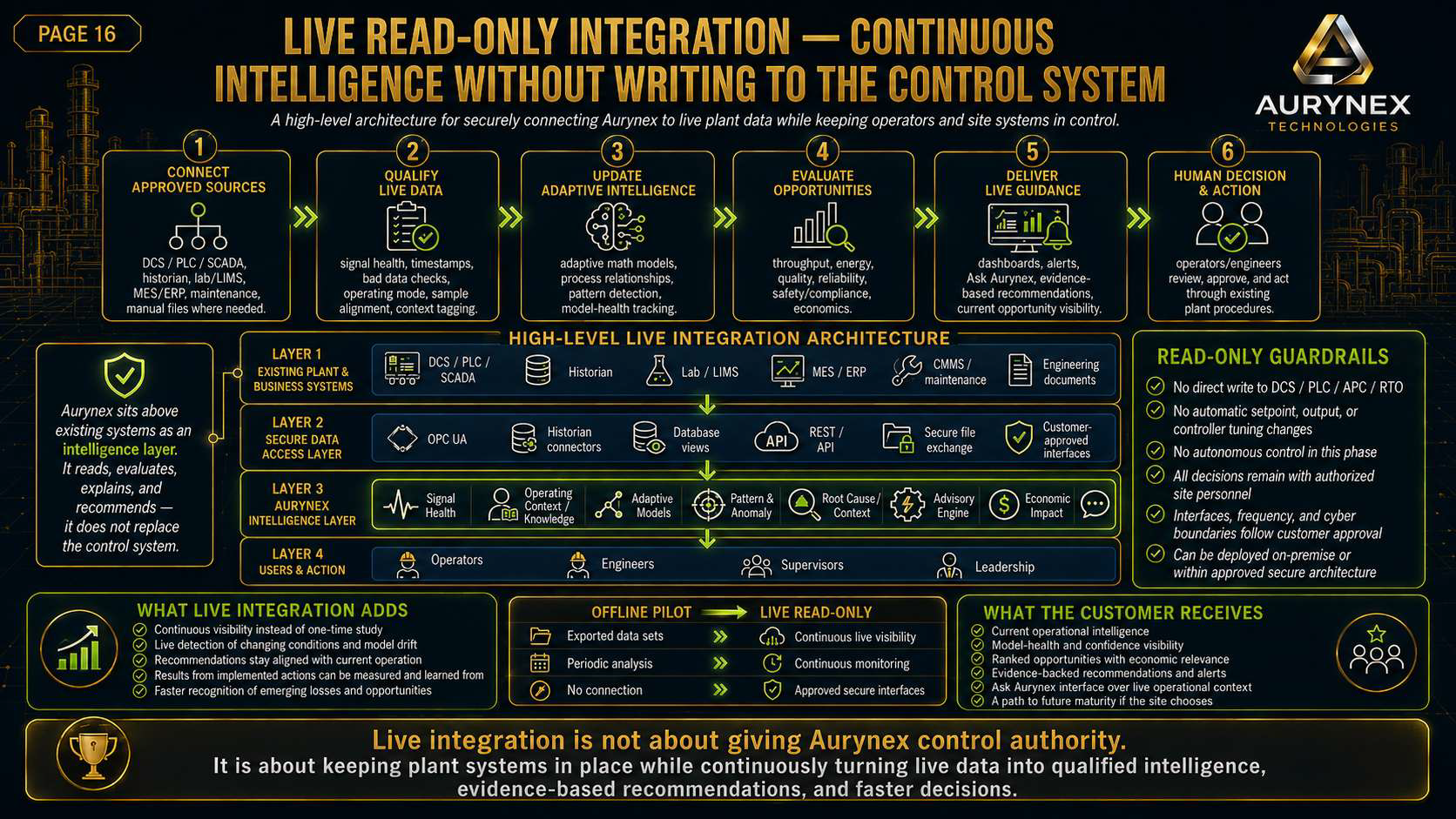 An infographic discussing live read-only integration for plant data management, highlighting architecture layers, benefits, and guardrails for secure, continuous plant operations.
