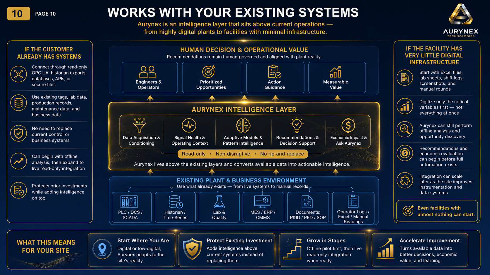 Diagram illustrating how AuryneX integrates with existing plant systems, showing a layered approach with data acquisition, signal health, adaptive models, and decision support, connected to the plant environment.