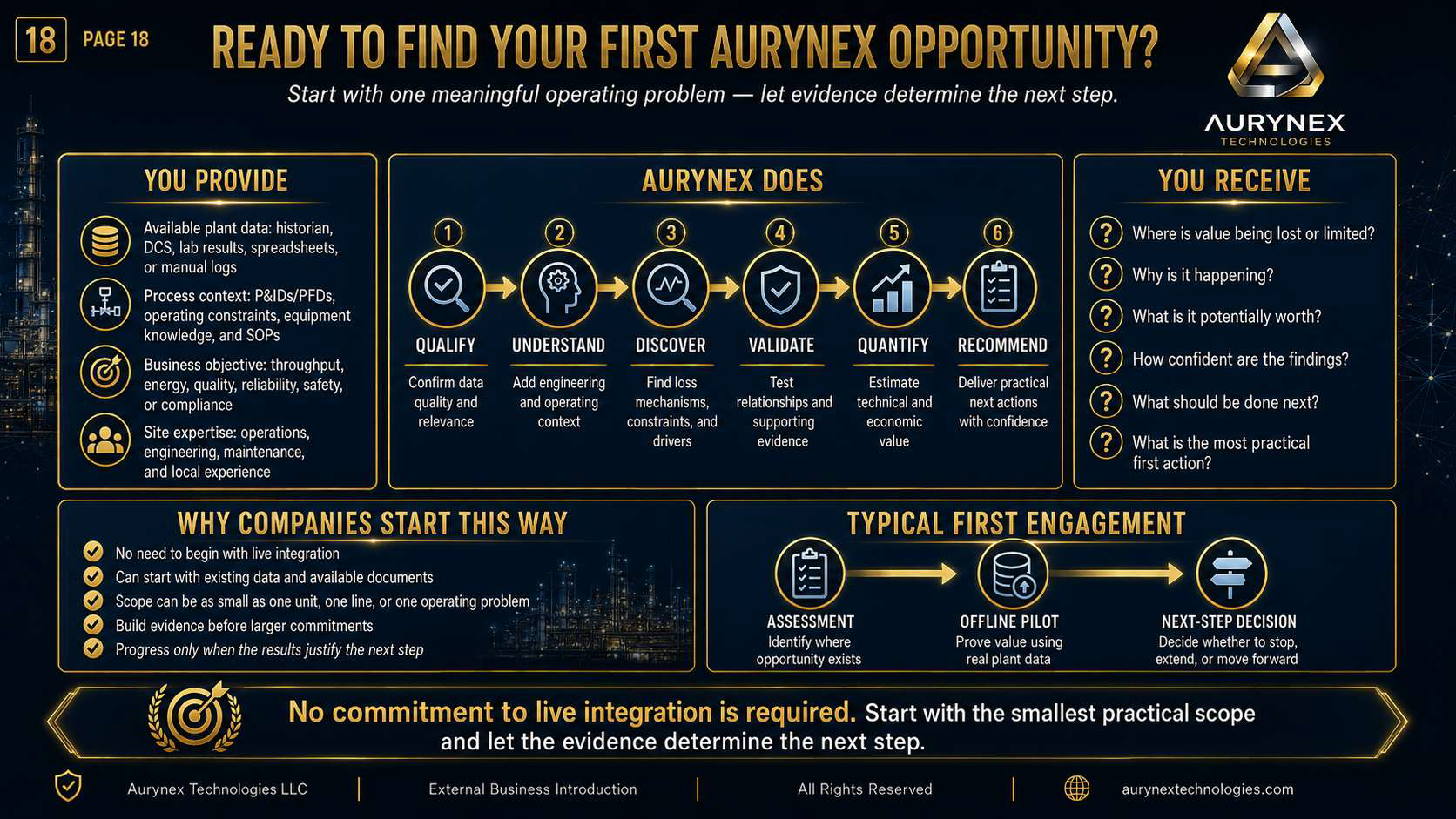 An infographic from Aurnex Technologies titled "Ready to find your first Aurnex opportunity?". It explains a step-by-step process for identifying operational issues in a plant. The process includes six steps: Qualify, Understand, Discover, Validate, 