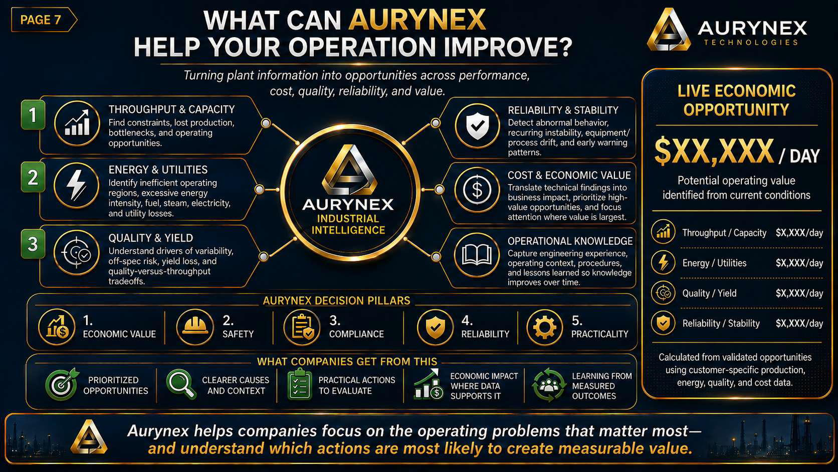 A detailed infographic about how Aurnex Technologies' industrial intelligence helps improve operations, including key focus areas like throughput and capacity, energy and utilities, quality and yield, reliability and stability, and operational knowle