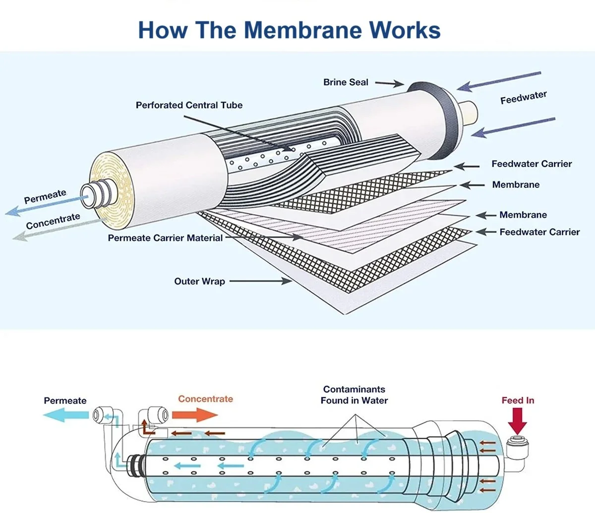 Diagram illustrating how a water filtration membrane works, showing feedwater entering a membrane module with permeate and concentrate streams exiting, and labeled layers including permeate carrier material, membrane, outer wrap, feedwater, concentrate, permeate, and brine seal.