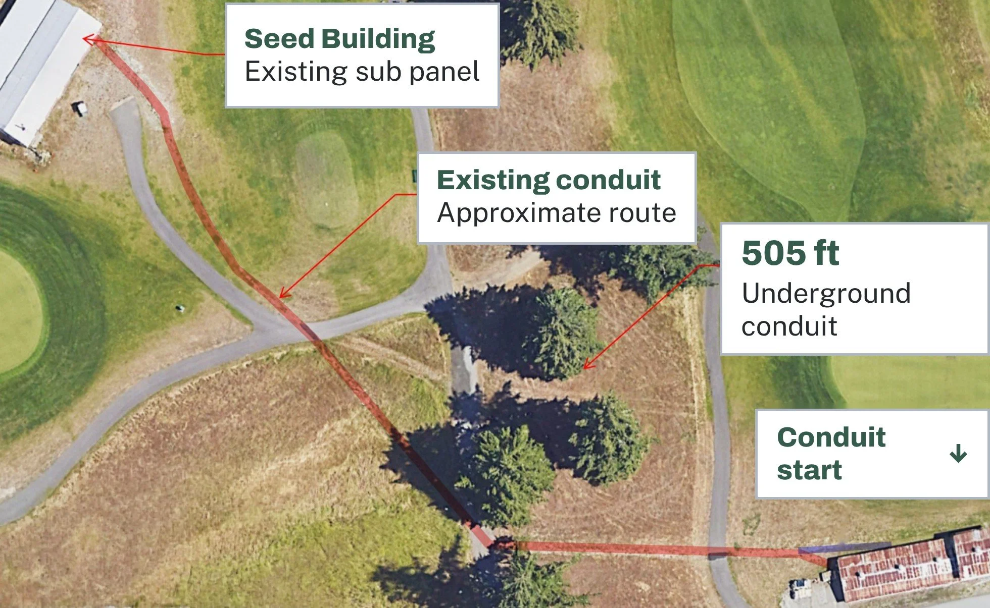 Aerial view of the existing 505-foot underground conduit route, shown in red, from its starting point to the Seed Building's sub panel.