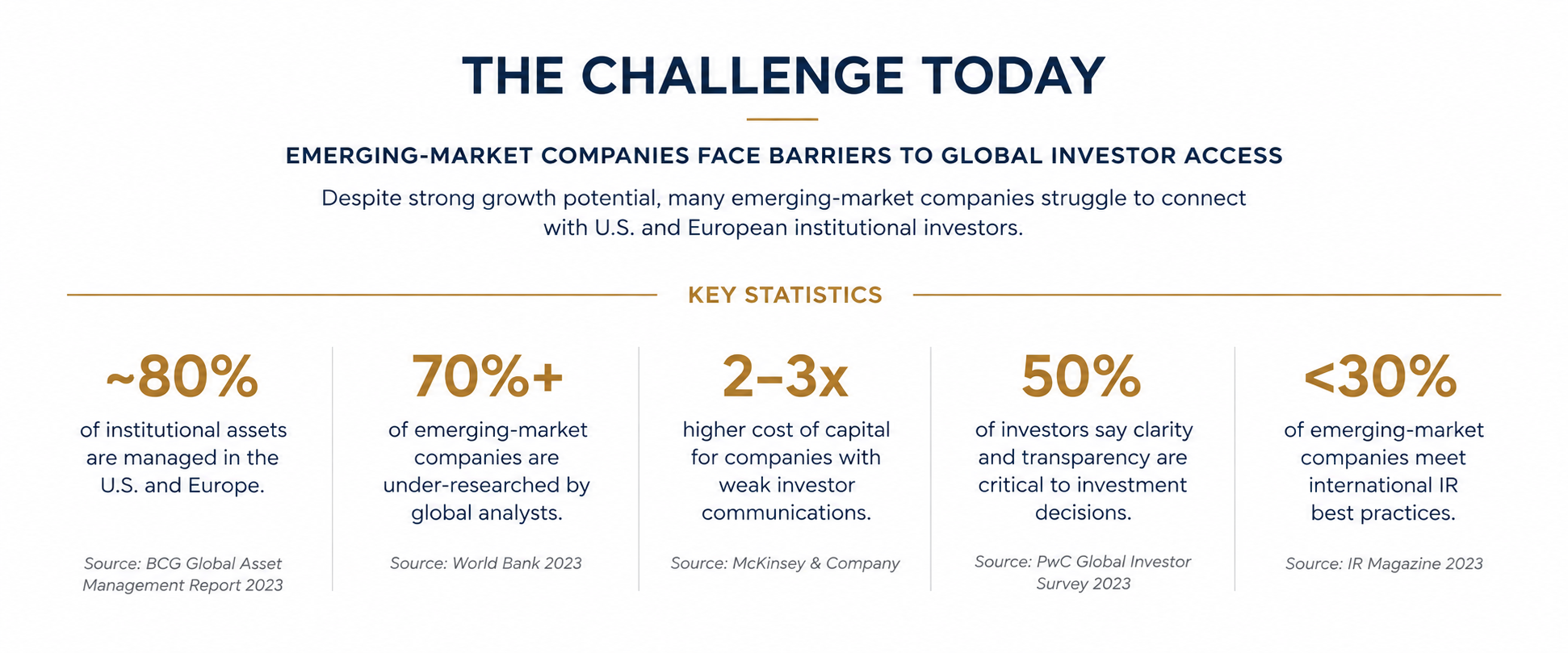 Infographic titled "The Challenge Today" discussing barriers to global investor access for emerging-market companies, with key statistics on institutional assets, research, investor clarity, and international IR best practices.