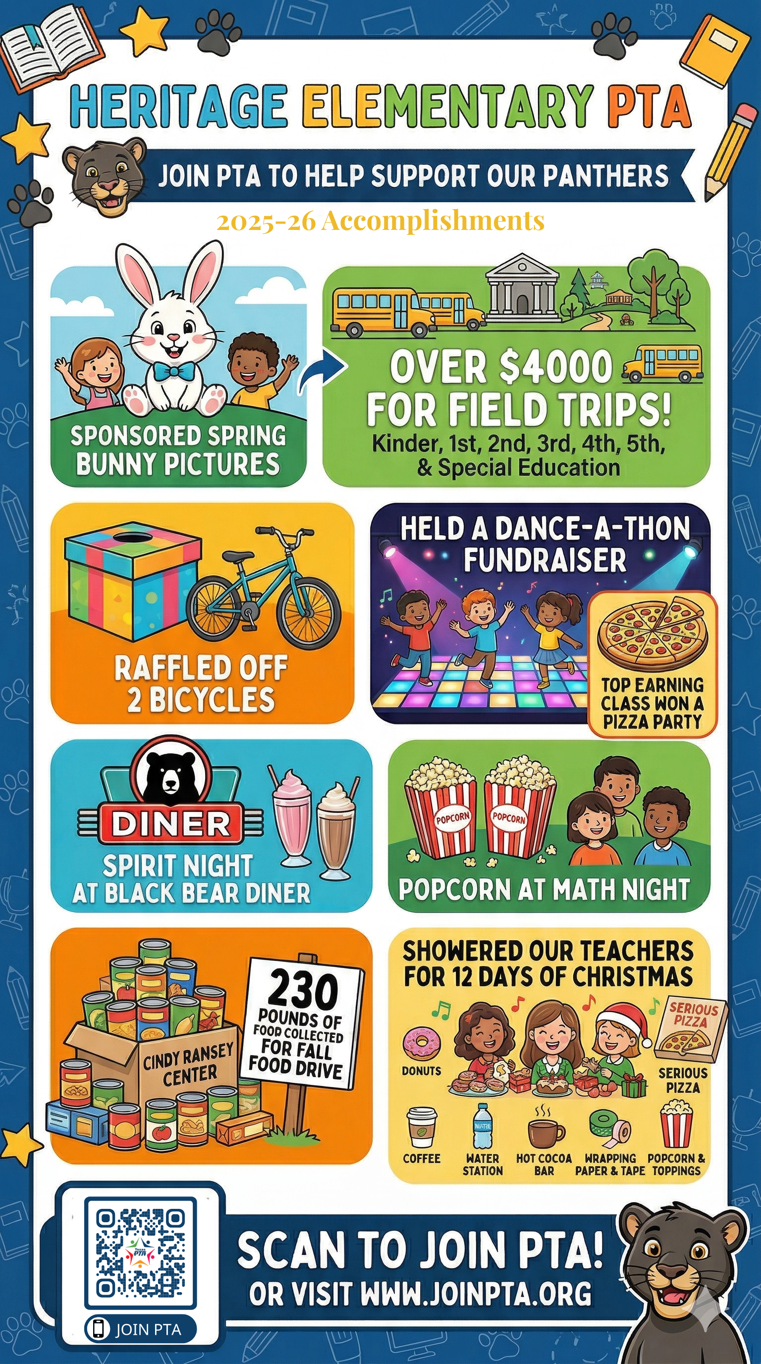A colorful poster for Heritage Elementary PTA highlighting 2025-26 accomplishments, including sponsored spring bunny pictures, over $4000 raised for field trips, raffle of 2 bicycles, Spirit Night at Black Bear Diner, popcorn at math night, food drive collecting 230 pounds, teachers showered for Christmas, and a fun dance-a-thon fundraiser with pizza. It features cartoon illustrations of children, food, and activities, with a QR code and visit information at the bottom.