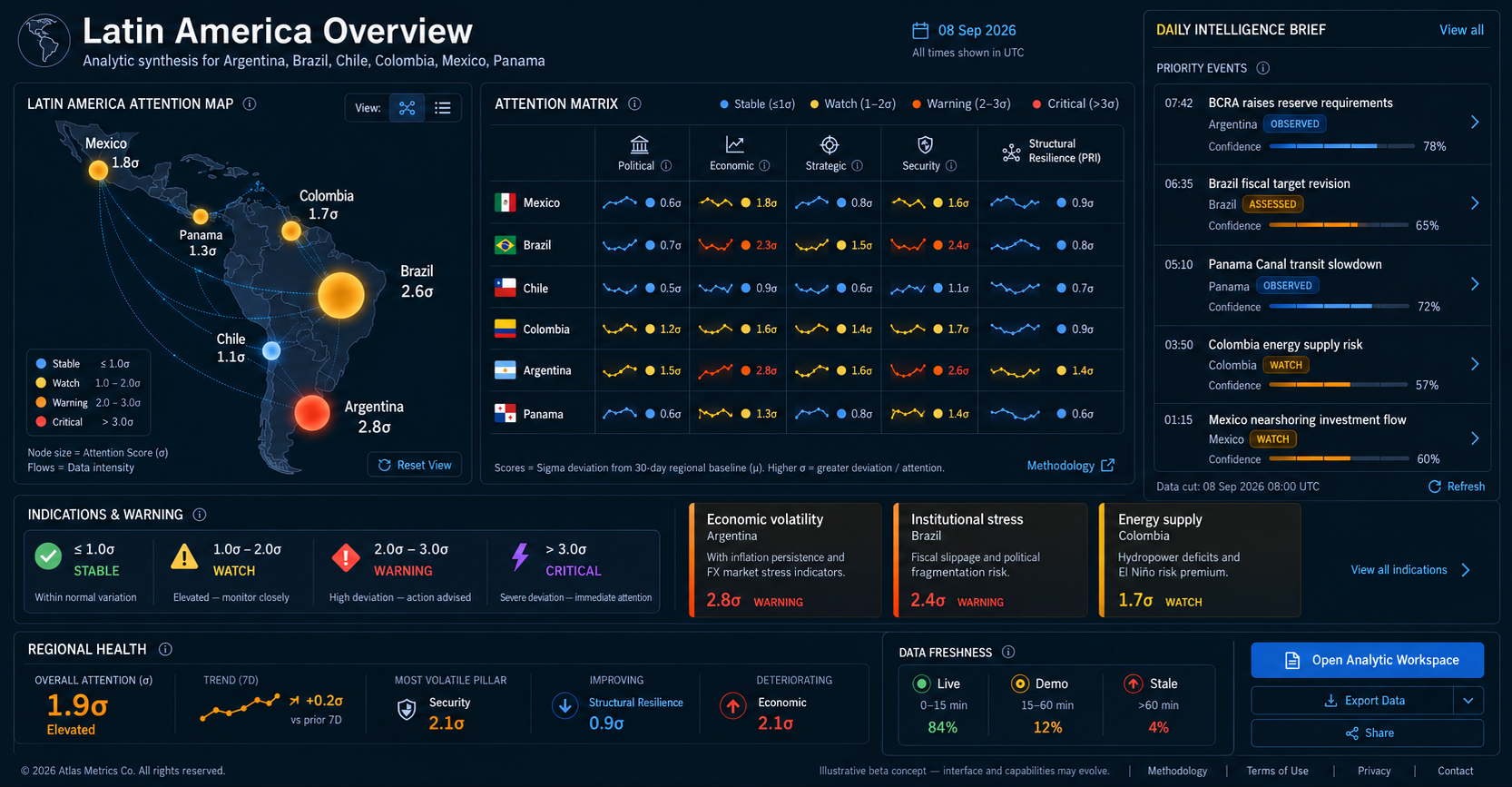 Interactive Latin America overview dashboard showing a map with country data and attention scores, analysis of political, economic, strategic, and security factors, alerts on regional health and volatility, and a daily intelligence brief with priority events and confidence levels.
