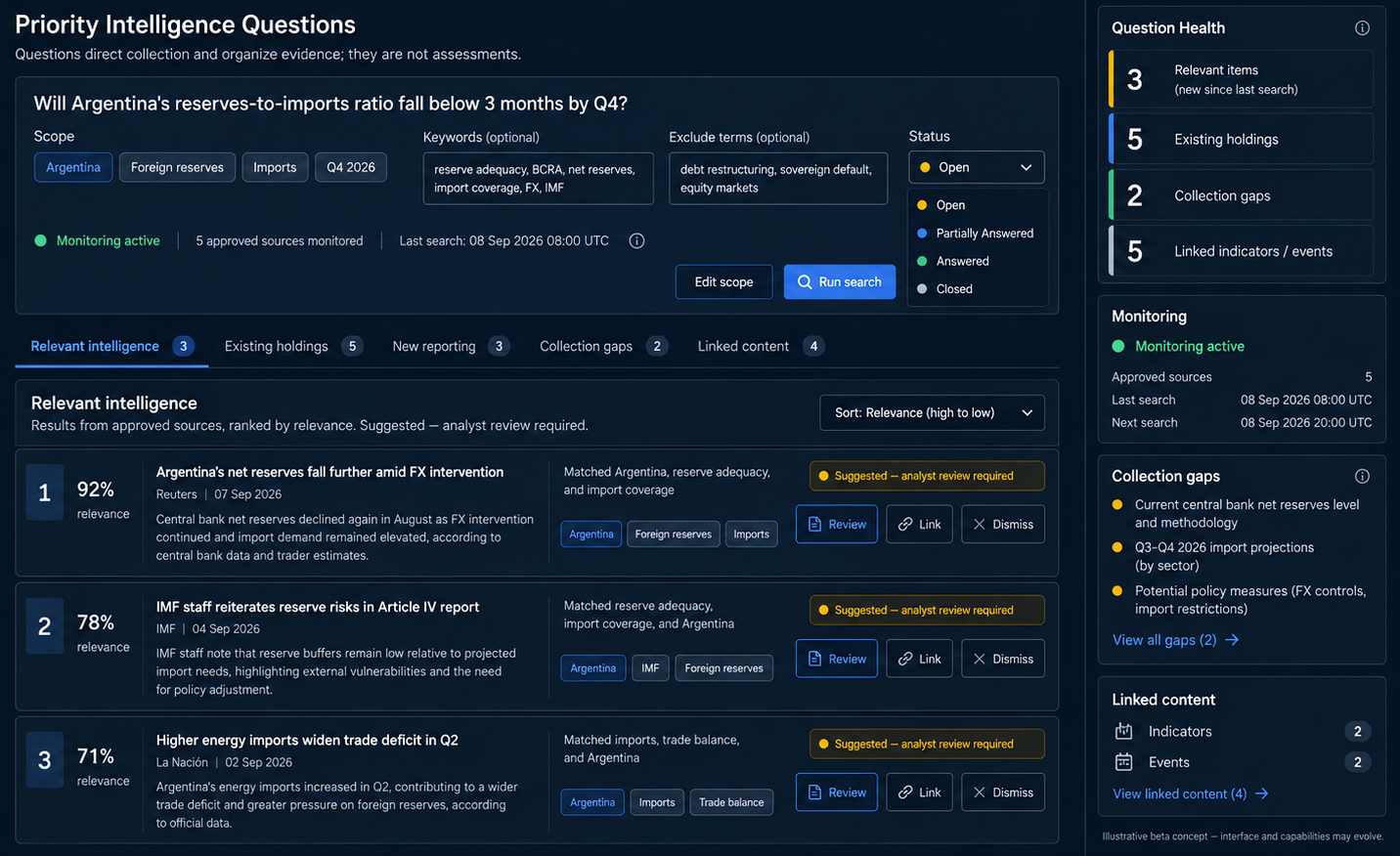 Screenshot of a dashboard titled 'Priority Intelligence Questions' focused on whether Argentina's reserves-to-imports ratio will fall below 3 months by Q4. The dashboard includes sections for relevance, holdings, reports, collection gaps, and linked content. It shows active monitoring with five sources, and lists recent relevant intelligence articles related to Argentina's reserves, forex interventions, and energy imports, with details, tags, and review statuses.
