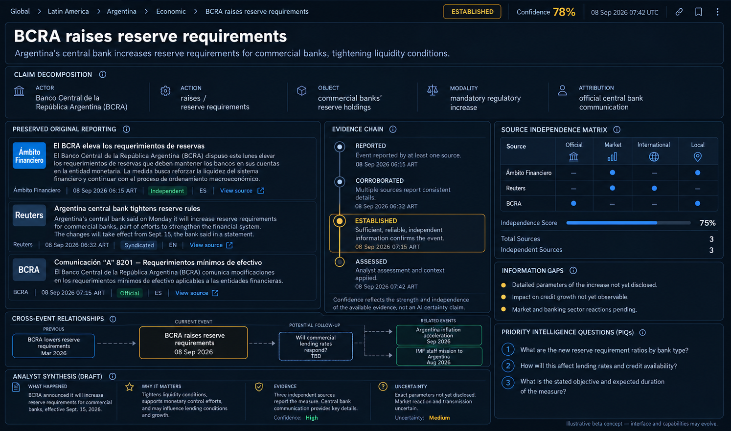 Dashboard displaying the headline "BCRA raises reserve requirements" with detailed sections on claim decomposition, evidence chain, source independence matrix, cross-event relationships, and priority intelligence questions, all related to Argentina's central bank policies.
