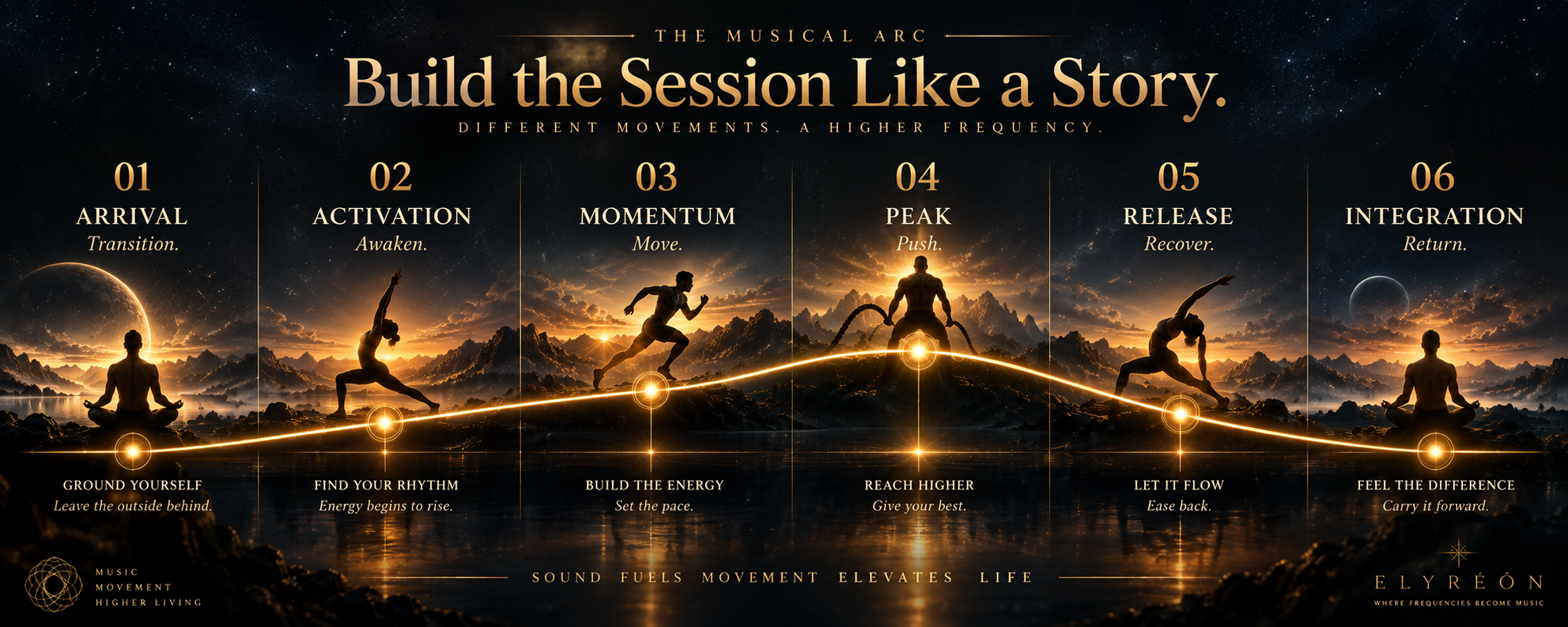 A graphic depicting the six stages of a musical session with silhouettes of people in different yoga poses against a sunset-lit mountain background, titled 'Build the Session Like a Story.' The stages are Arrival, Activation, Momentum, Peak, Release, and Integration, each with a brief description.