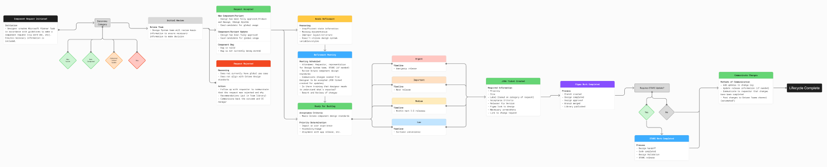 Design System Component Lifecycle.png